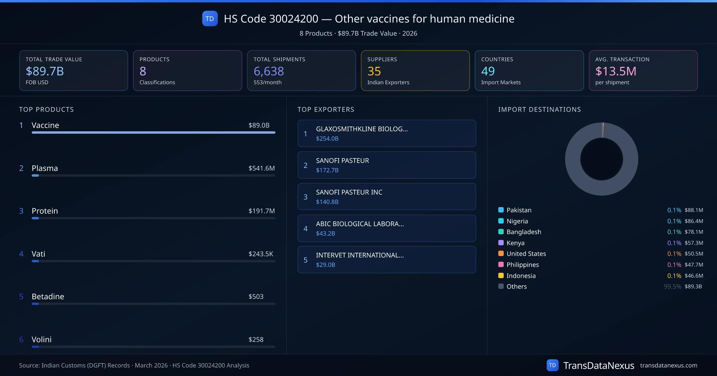 HS Code 30024200 Trade Analysis — Other vaccines for human medicine | TransData Nexus HS Code 30024200 (Other vaccines for human medicine) — 8 products, $89.7B trade value, 35 suppliers across 49 countries. Source: Indian Customs (DGFT) data compiled by TransData Nexus.