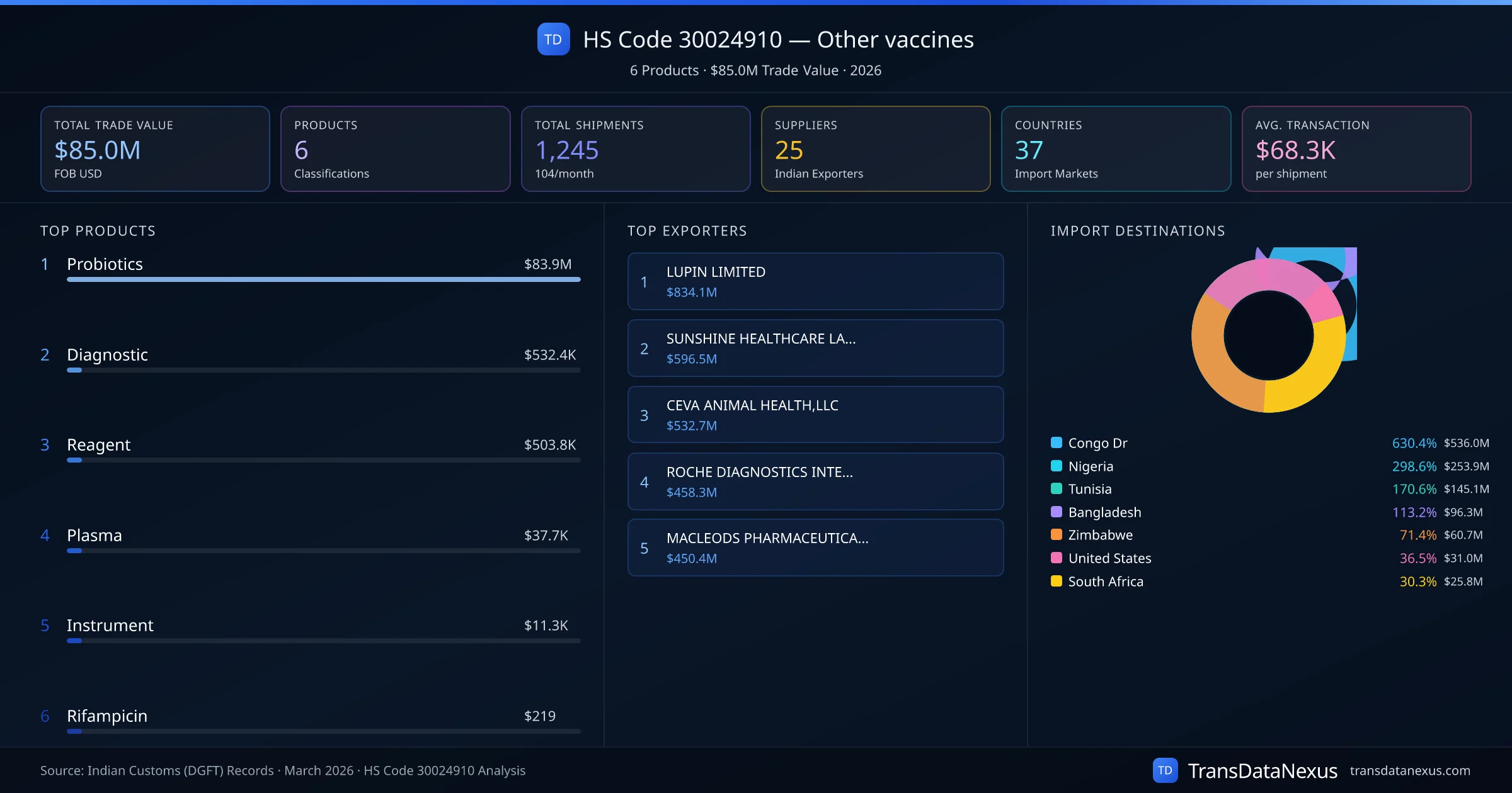 HS Code 30024910 Trade Analysis — Other vaccines | TransData Nexus HS Code 30024910 (Other vaccines) — 6 products, $85.0M trade value, 25 suppliers across 37 countries. Source: Indian Customs (DGFT) data compiled by TransData Nexus.