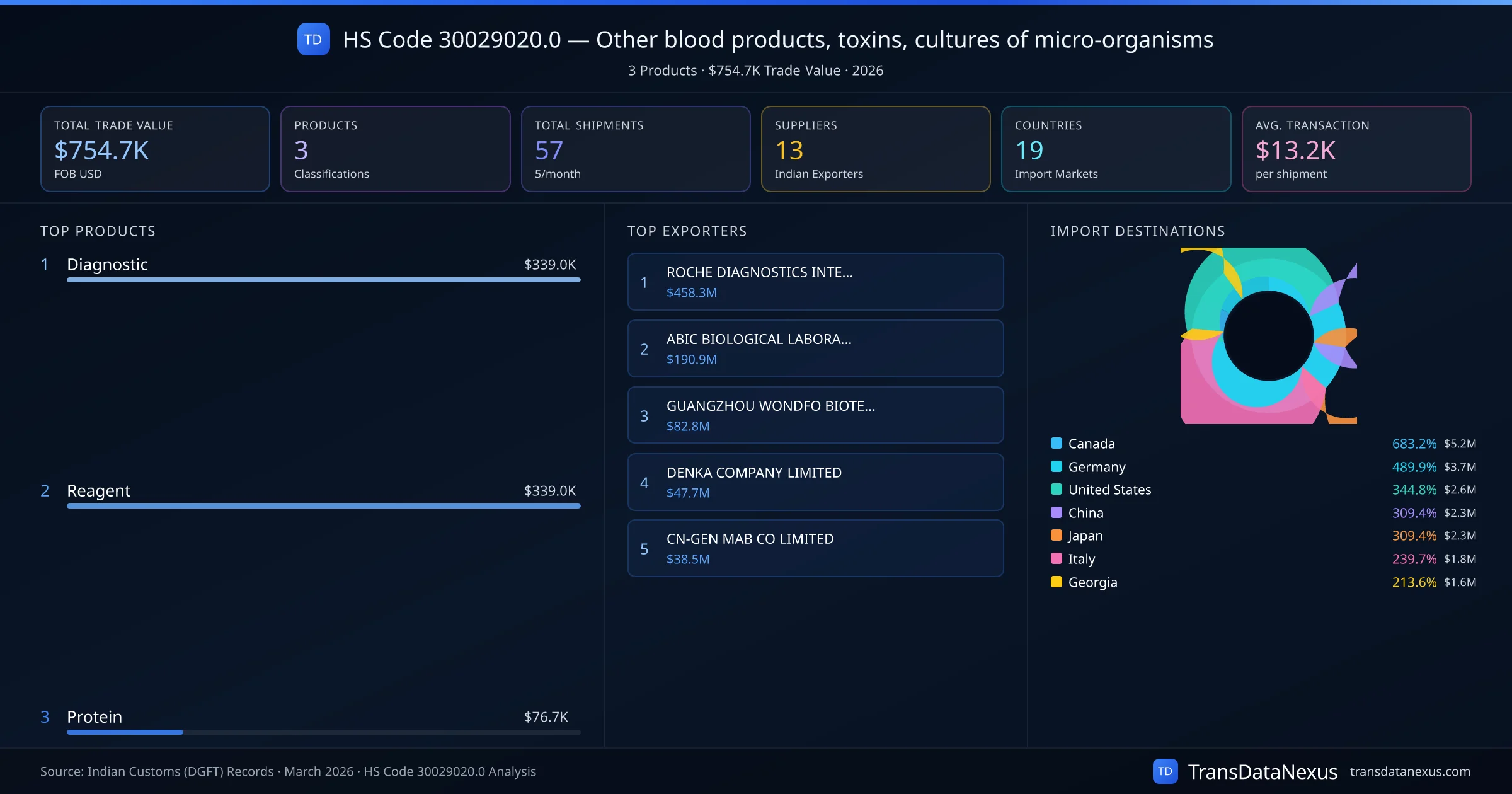 HS Code 30029020.0 Trade Analysis โ Other blood products, toxins, cultures of micro-organisms | TransData Nexus HS Code 30029020.0 (Other blood products, toxins, cultures of micro-organisms) โ 3 products, $754.7K trade value, 13 suppliers across 19 countries. Source: Indian Customs (DGFT) data compiled by TransData Nexus.