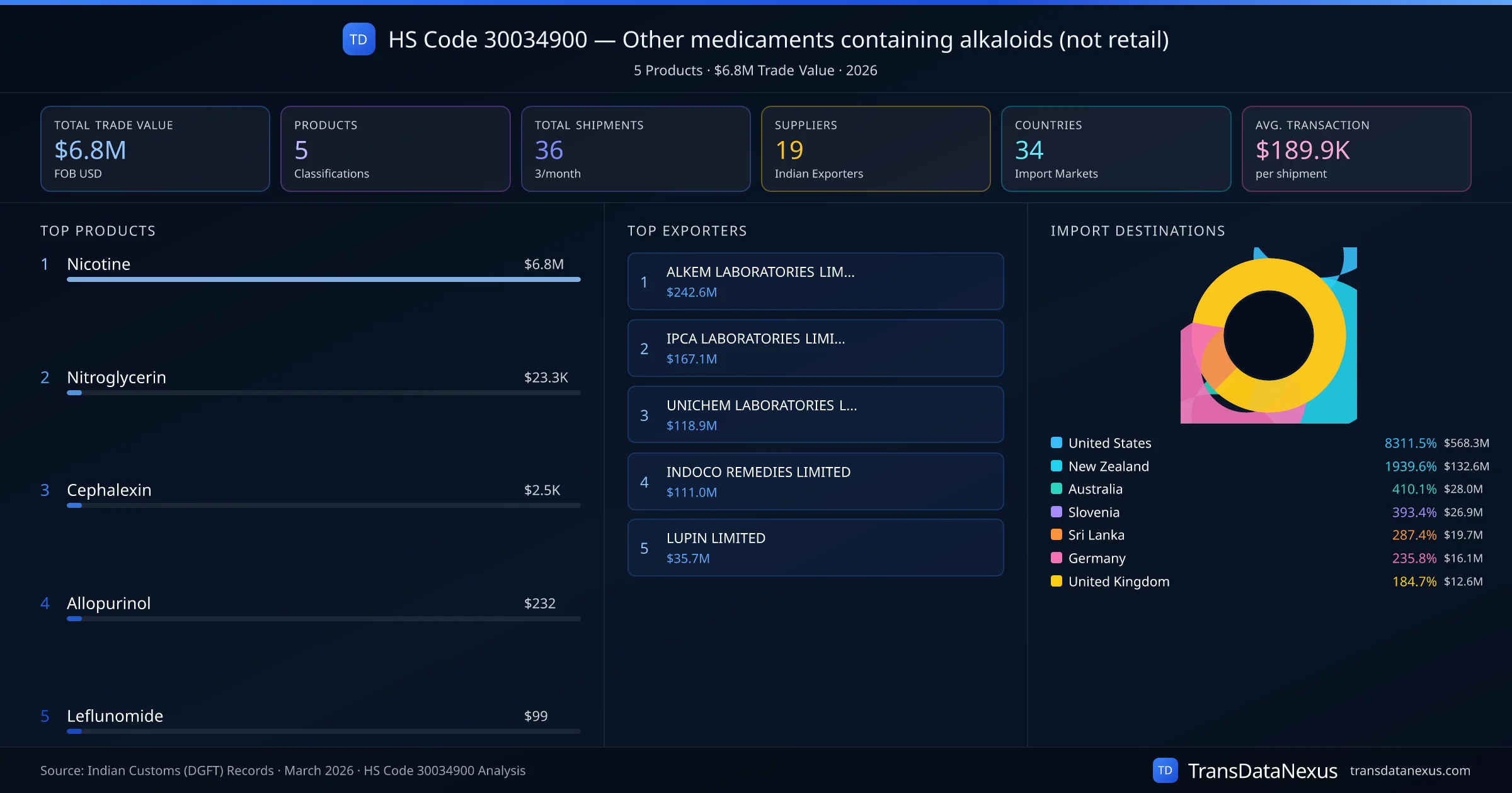 HS Code 30034900 Trade Analysis — Other medicaments containing alkaloids (not retail) | TransData Nexus HS Code 30034900 (Other medicaments containing alkaloids (not retail)) — 5 products, $6.8M trade value, 19 suppliers across 34 countries. Source: Indian Customs (DGFT) data compiled by TransData Nexus.