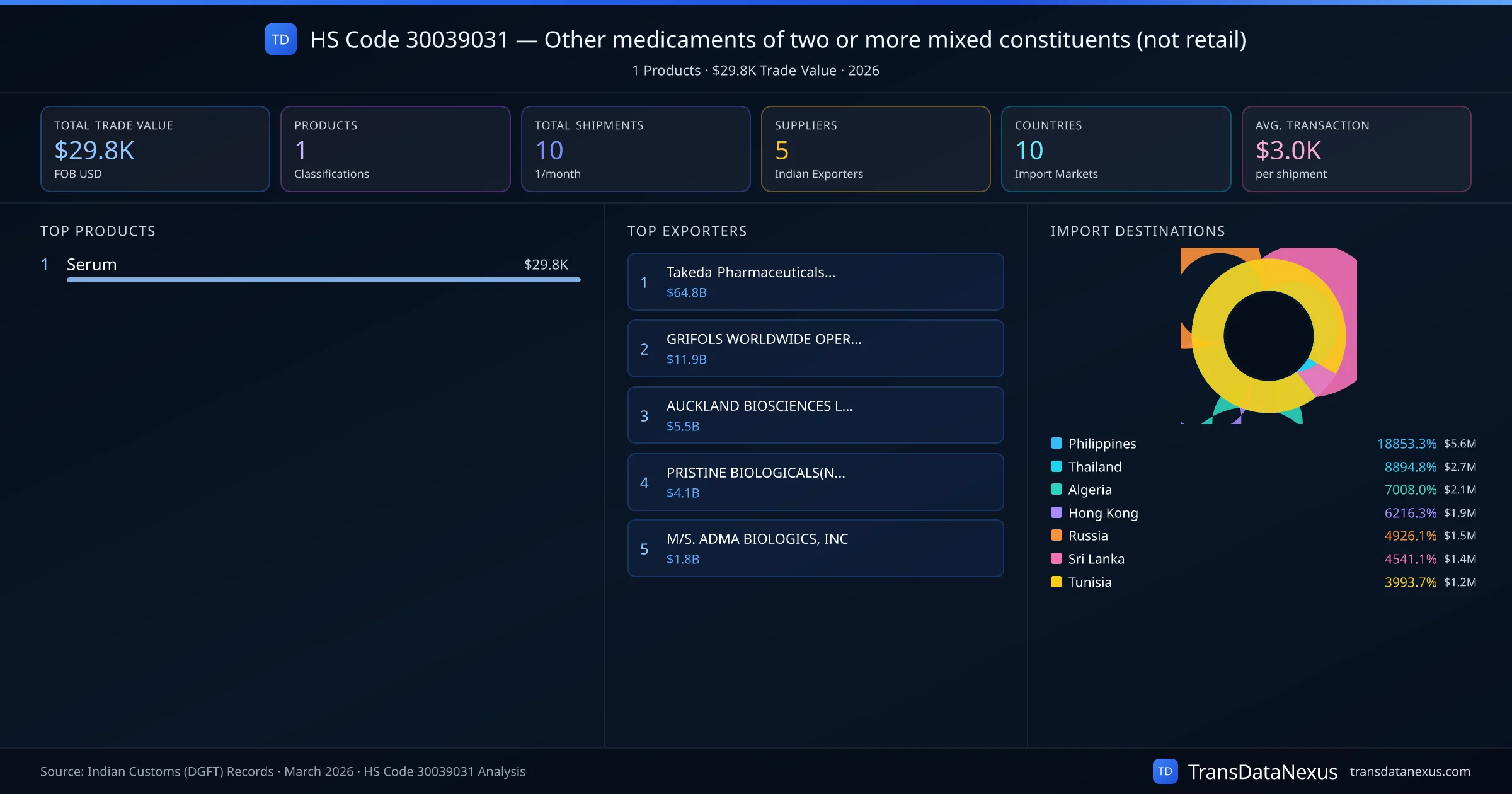 HS Code 30039031 Trade Analysis — Other medicaments of two or more mixed constituents (not retail) | TransData Nexus HS Code 30039031 (Other medicaments of two or more mixed constituents (not retail)) — 1 products, $29.8K trade value, 5 suppliers across 10 countries. Source: Indian Customs (DGFT) data compiled by TransData Nexus.