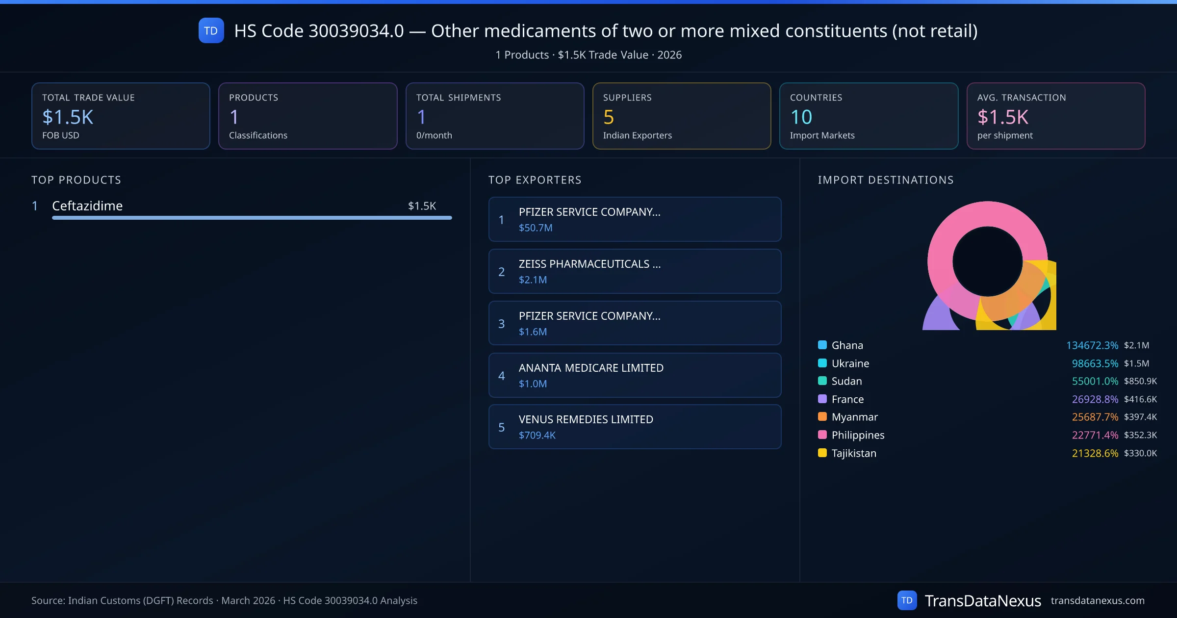 HS Code 30039034.0 Trade Analysis โ Other medicaments of two or more mixed constituents (not retail) | TransData Nexus HS Code 30039034.0 (Other medicaments of two or more mixed constituents (not retail)) โ 1 products, $1.5K trade value, 5 suppliers across 10 countries. Source: Indian Customs (DGFT) data compiled by TransData Nexus.