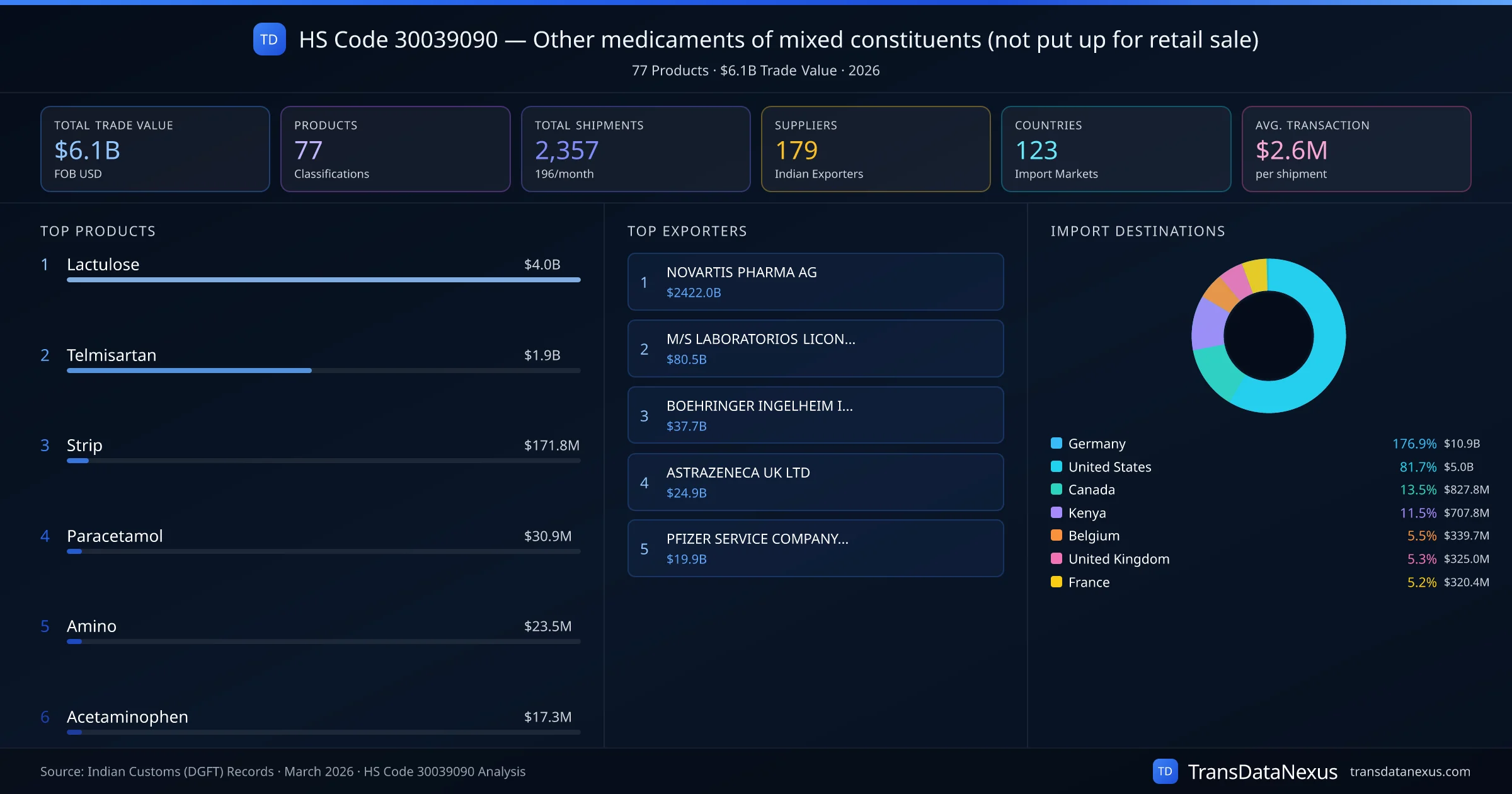 HS Code 30039090 Trade Analysis — Other medicaments of mixed constituents (not put up for retail sale) | TransData Nexus HS Code 30039090 (Other medicaments of mixed constituents (not put up for retail sale)) — 77 products, $6.1B trade value, 179 suppliers across 123 countries. Source: Indian Customs (DGFT) data compiled by TransData Nexus.