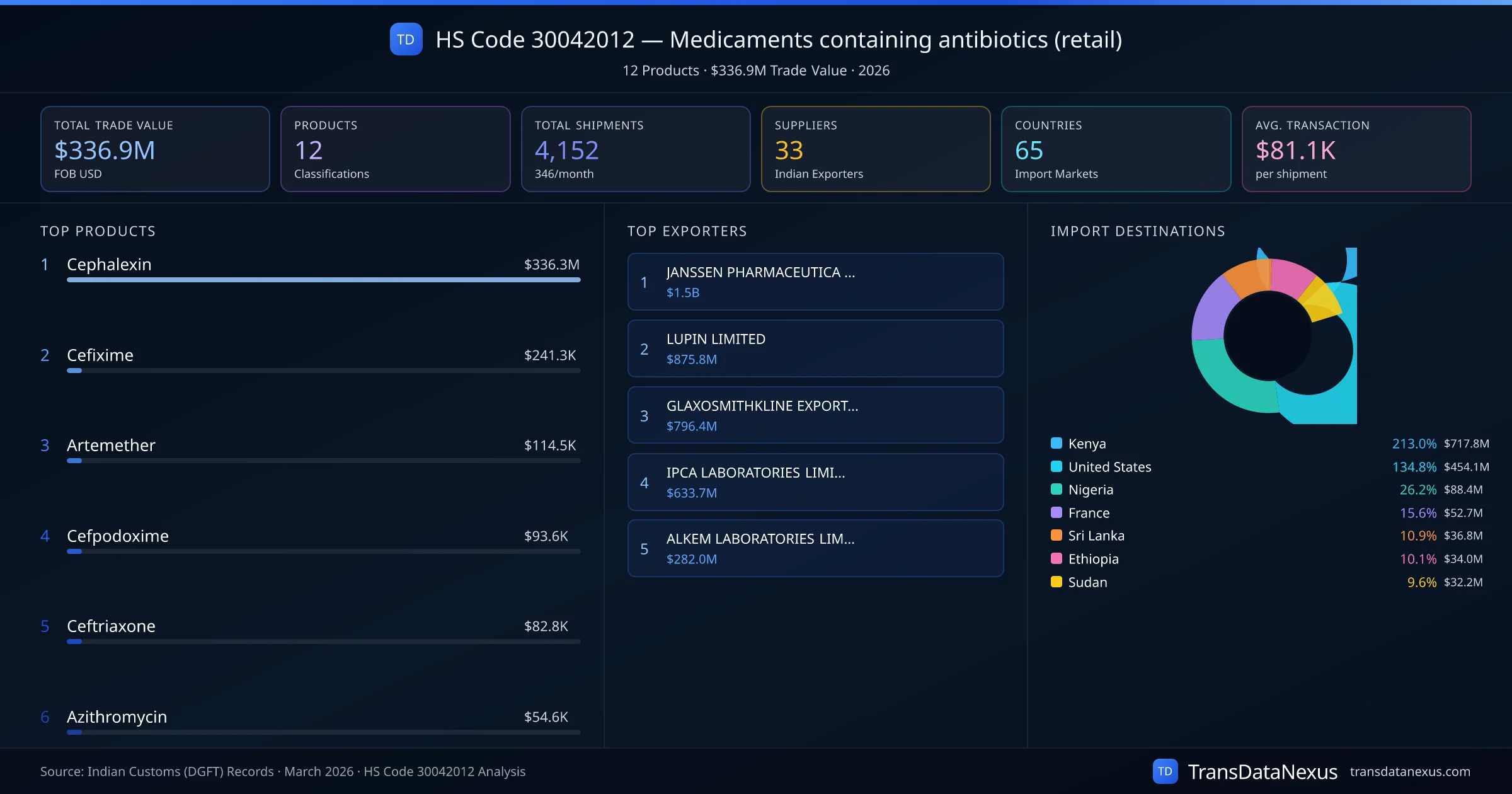 HS Code 30042012 Trade Analysis โ Medicaments containing antibiotics (retail) | TransData Nexus HS Code 30042012 (Medicaments containing antibiotics (retail)) โ 12 products, $336.9M trade value, 33 suppliers across 65 countries. Source: Indian Customs (DGFT) data compiled by TransData Nexus.