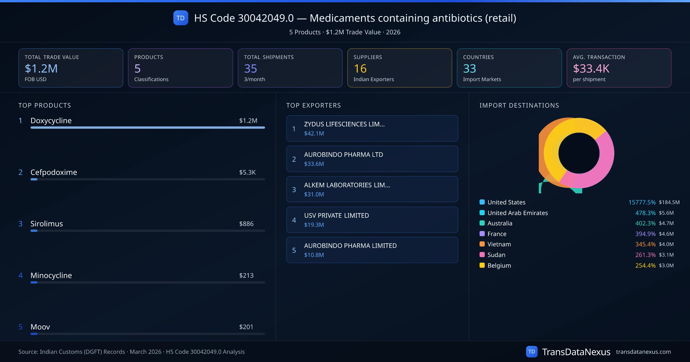 HS Code 30042049.0 Trade Analysis โ Medicaments containing antibiotics (retail) | TransData Nexus HS Code 30042049.0 (Medicaments containing antibiotics (retail)) โ 5 products, $1.2M trade value, 16 suppliers across 33 countries. Source: Indian Customs (DGFT) data compiled by TransData Nexus.