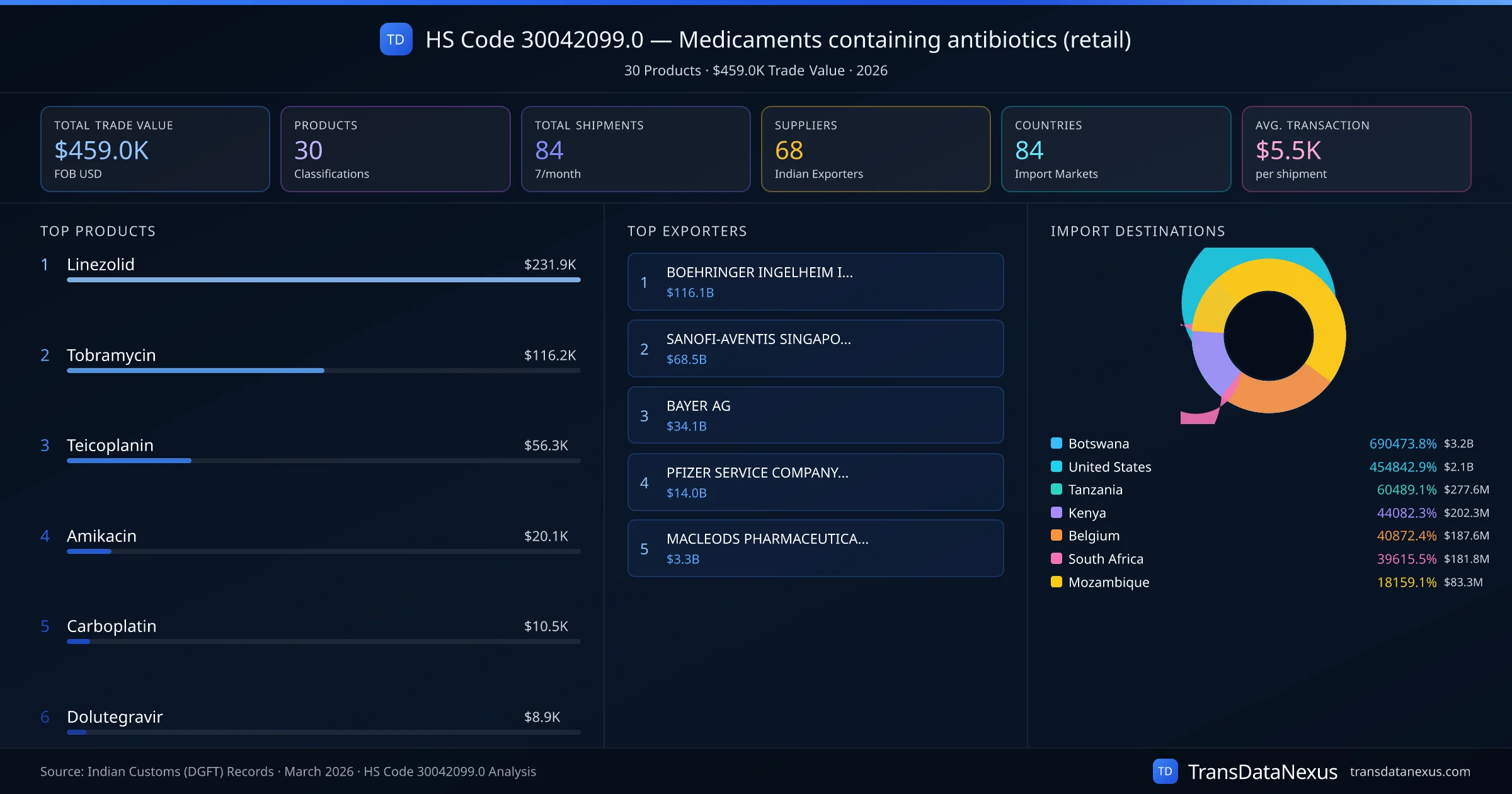 HS Code 30042099.0 Trade Analysis โ Medicaments containing antibiotics (retail) | TransData Nexus HS Code 30042099.0 (Medicaments containing antibiotics (retail)) โ 30 products, $459.0K trade value, 68 suppliers across 84 countries. Source: Indian Customs (DGFT) data compiled by TransData Nexus.