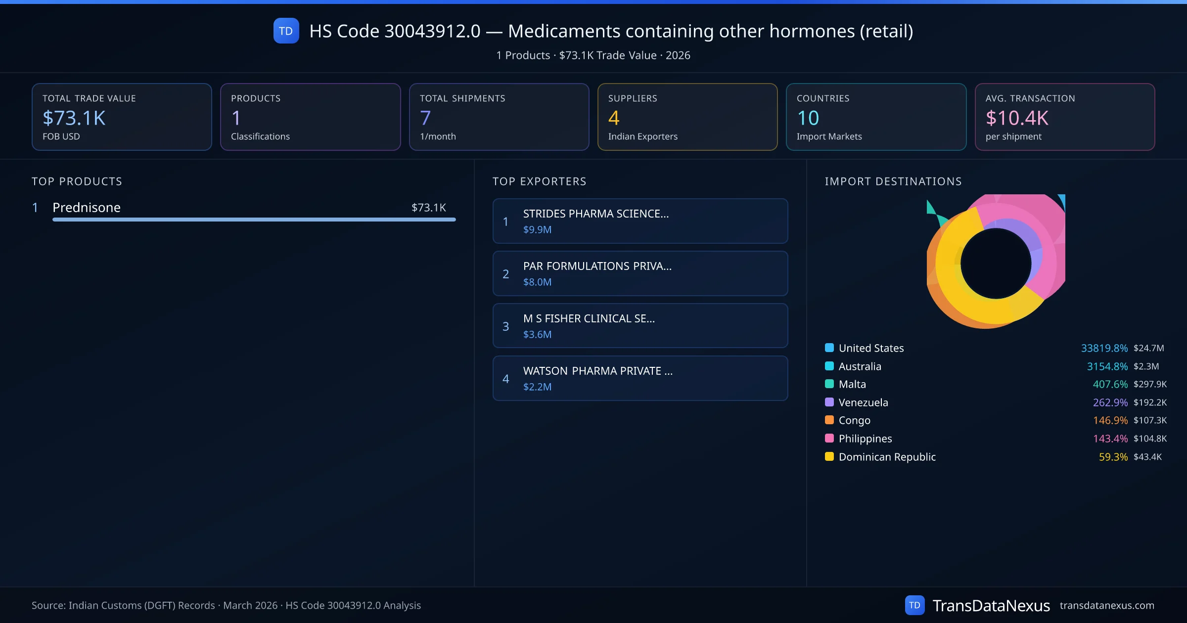 HS Code 30043912.0 Trade Analysis โ Medicaments containing other hormones (retail) | TransData Nexus HS Code 30043912.0 (Medicaments containing other hormones (retail)) โ 1 products, $73.1K trade value, 4 suppliers across 10 countries. Source: Indian Customs (DGFT) data compiled by TransData Nexus.