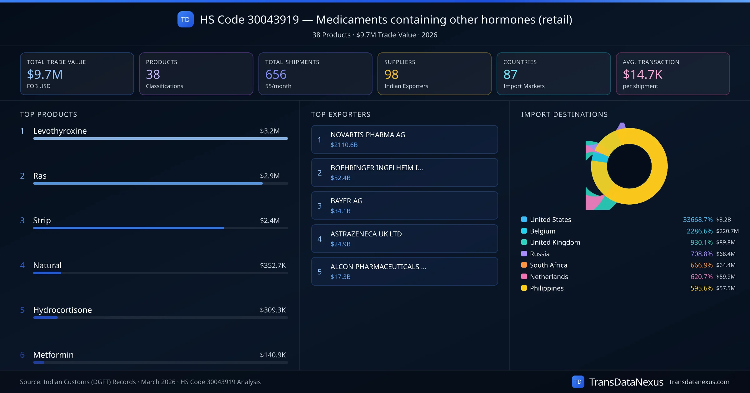 HS Code 30043919 Trade Analysis — Medicaments containing other hormones (retail) | TransData Nexus HS Code 30043919 (Medicaments containing other hormones (retail)) — 38 products, $9.7M trade value, 98 suppliers across 87 countries. Source: Indian Customs (DGFT) data compiled by TransData Nexus.