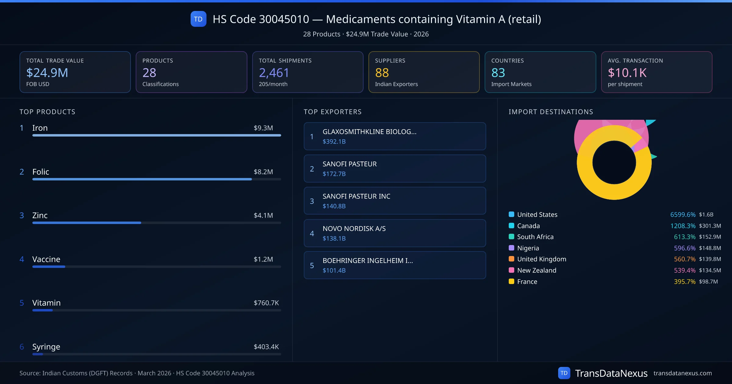 HS Code 30045010 Trade Analysis — Medicaments containing Vitamin A (retail) | TransData Nexus HS Code 30045010 (Medicaments containing Vitamin A (retail)) — 28 products, $24.9M trade value, 88 suppliers across 83 countries. Source: Indian Customs (DGFT) data compiled by TransData Nexus.