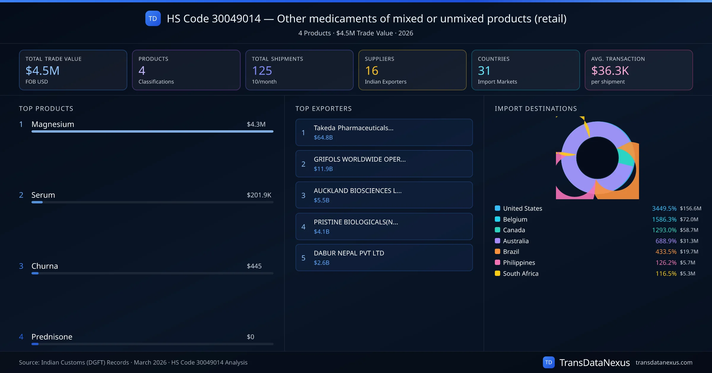 HS Code 30049014 Trade Analysis — Other medicaments of mixed or unmixed products (retail) | TransData Nexus HS Code 30049014 (Other medicaments of mixed or unmixed products (retail)) — 4 products, $4.5M trade value, 16 suppliers across 31 countries. Source: Indian Customs (DGFT) data compiled by TransData Nexus.