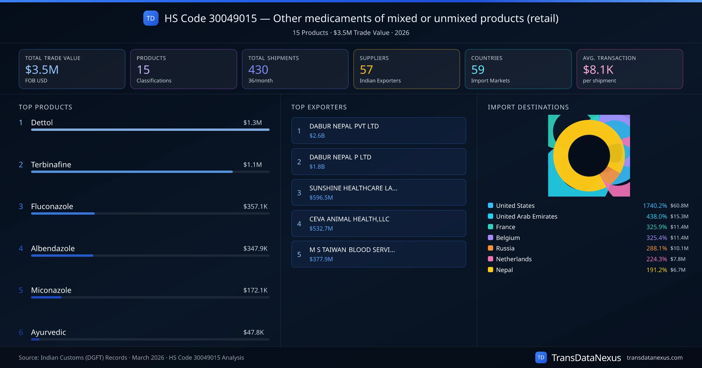 HS Code 30049015 Trade Analysis — Other medicaments of mixed or unmixed products (retail) | TransData Nexus HS Code 30049015 (Other medicaments of mixed or unmixed products (retail)) — 15 products, $3.5M trade value, 57 suppliers across 59 countries. Source: Indian Customs (DGFT) data compiled by TransData Nexus.