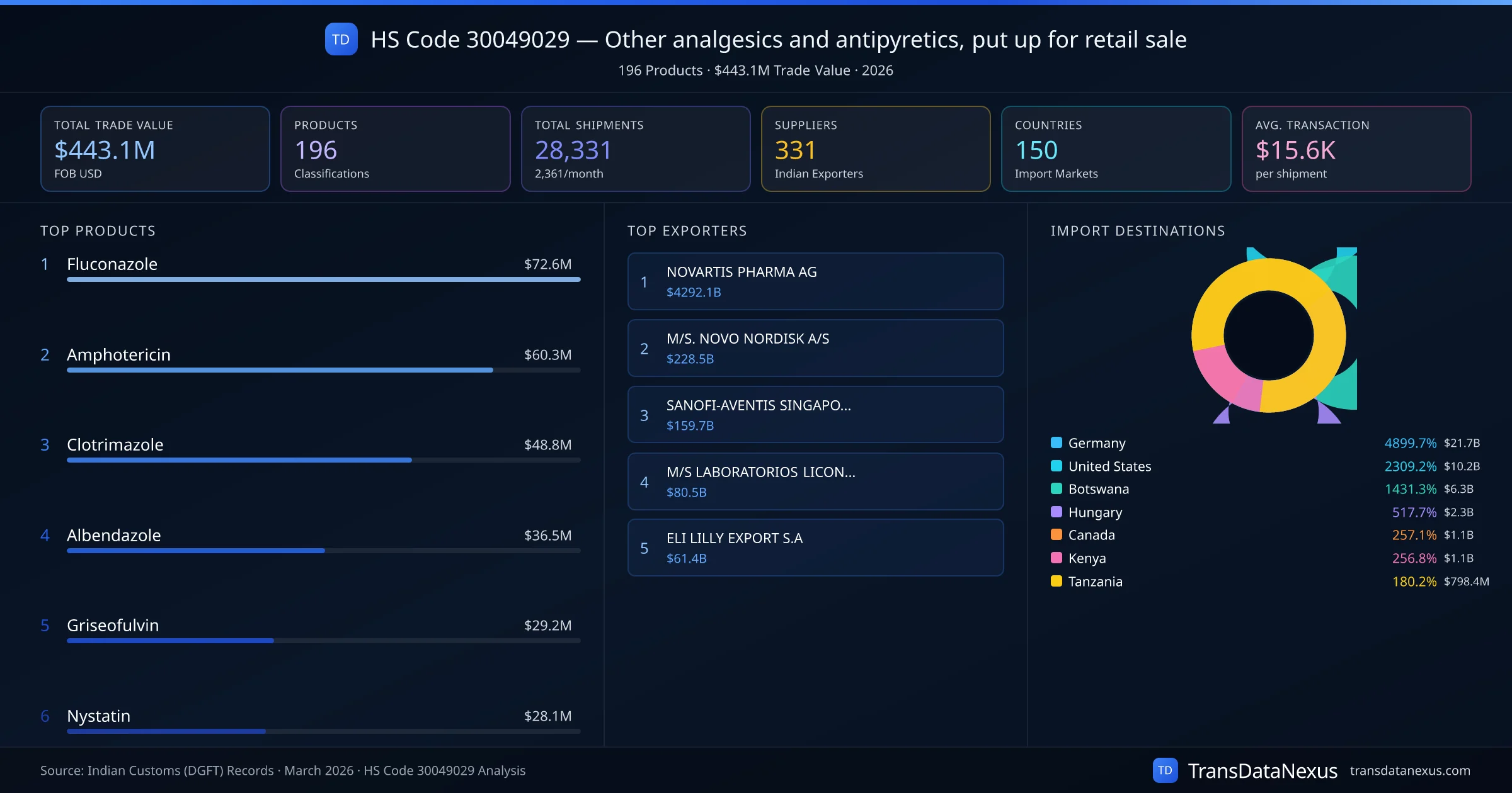 HS Code 30049029 Trade Analysis โ Other analgesics and antipyretics, put up for retail sale | TransData Nexus HS Code 30049029 (Other analgesics and antipyretics, put up for retail sale) โ 196 products, $443.1M trade value, 331 suppliers across 150 countries. Source: Indian Customs (DGFT) data compiled by TransData Nexus.