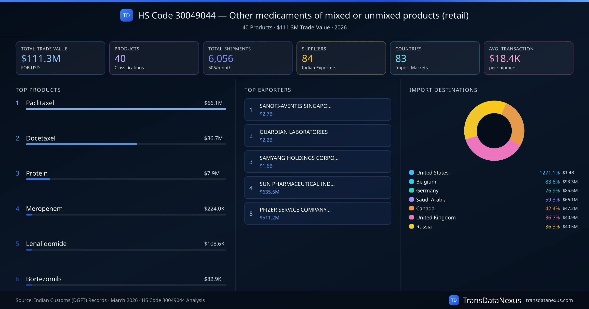 HS Code 30049044 Trade Analysis โ Other medicaments of mixed or unmixed products (retail) | TransData Nexus HS Code 30049044 (Other medicaments of mixed or unmixed products (retail)) โ 40 products, $111.3M trade value, 84 suppliers across 83 countries. Source: Indian Customs (DGFT) data compiled by TransData Nexus.