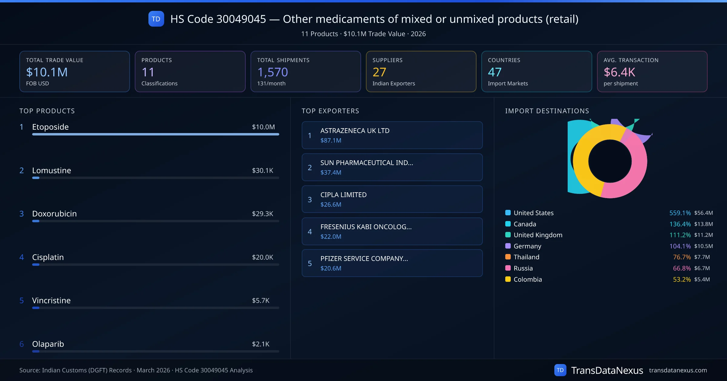 HS Code 30049045 Trade Analysis โ Other medicaments of mixed or unmixed products (retail) | TransData Nexus HS Code 30049045 (Other medicaments of mixed or unmixed products (retail)) โ 11 products, $10.1M trade value, 27 suppliers across 47 countries. Source: Indian Customs (DGFT) data compiled by TransData Nexus.