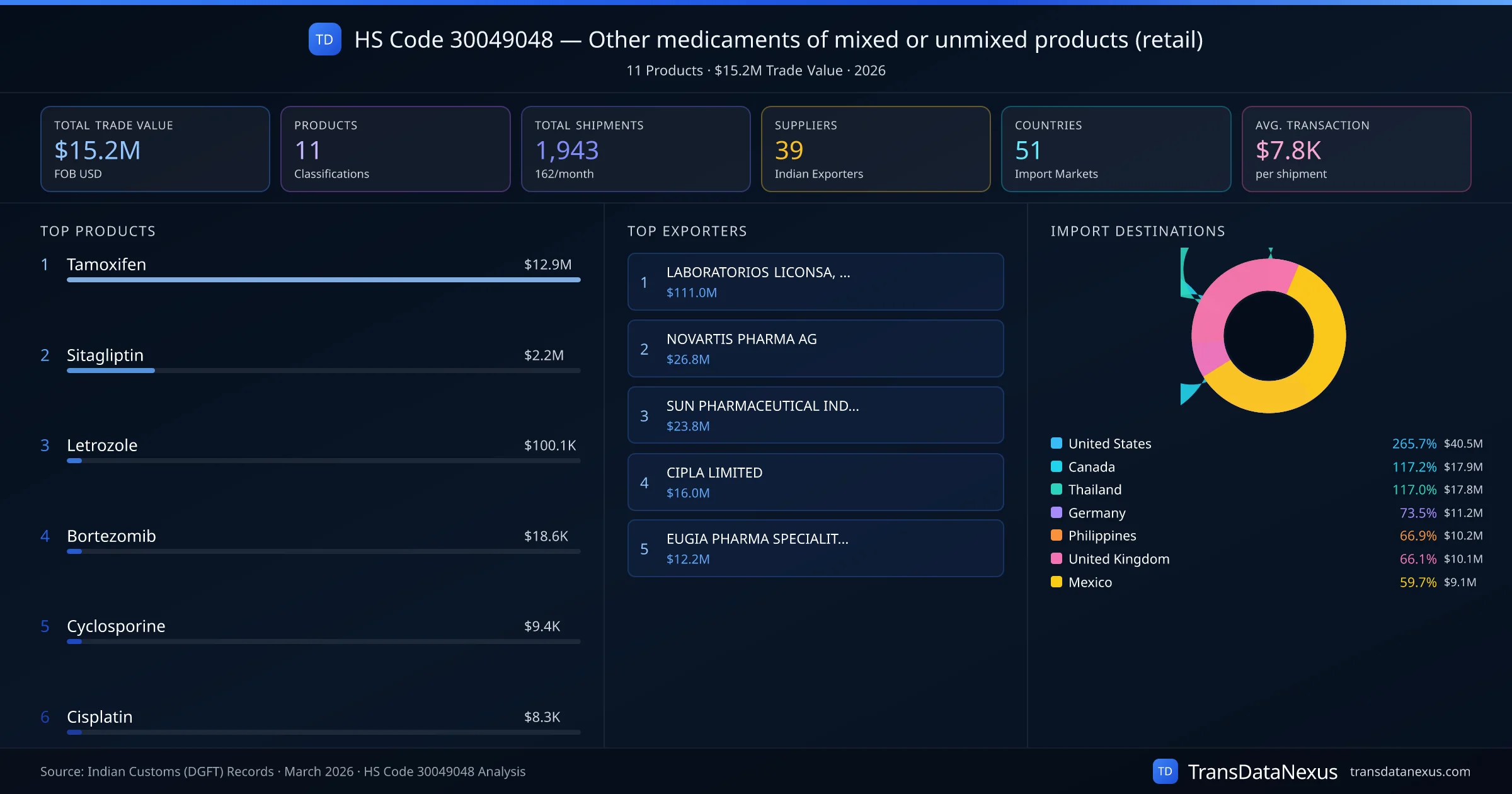 HS Code 30049048 Trade Analysis โ Other medicaments of mixed or unmixed products (retail) | TransData Nexus HS Code 30049048 (Other medicaments of mixed or unmixed products (retail)) โ 11 products, $15.2M trade value, 39 suppliers across 51 countries. Source: Indian Customs (DGFT) data compiled by TransData Nexus.