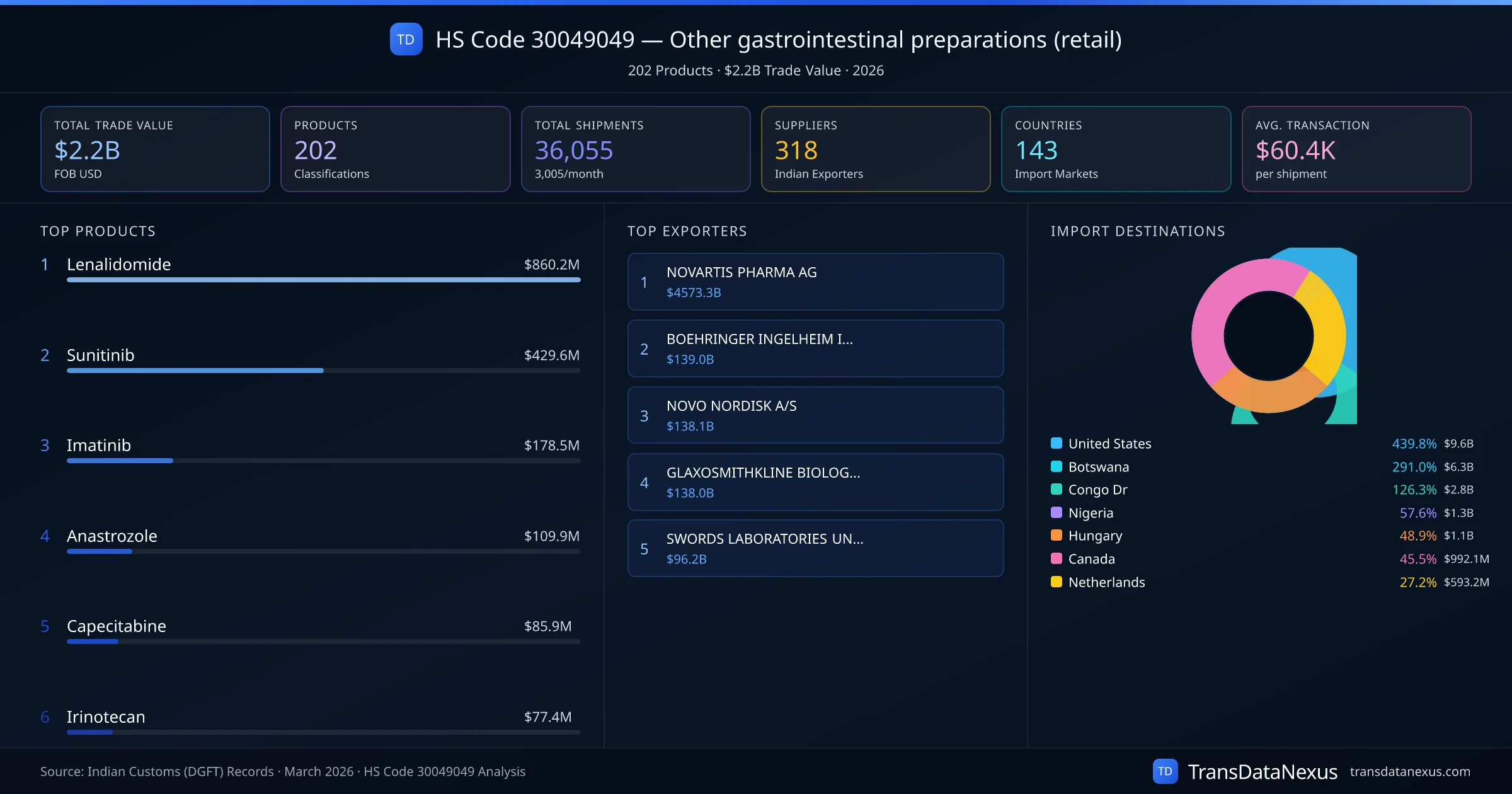 HS Code 30049049 Trade Analysis โ Other gastrointestinal preparations (retail) | TransData Nexus HS Code 30049049 (Other gastrointestinal preparations (retail)) โ 202 products, $2.2B trade value, 318 suppliers across 143 countries. Source: Indian Customs (DGFT) data compiled by TransData Nexus.