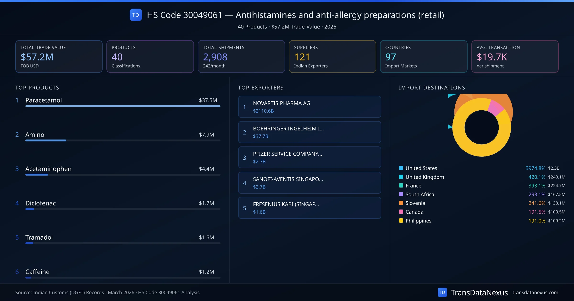 HS Code 30049061 Trade Analysis — Antihistamines and anti-allergy preparations (retail) | TransData Nexus HS Code 30049061 (Antihistamines and anti-allergy preparations (retail)) — 40 products, $57.2M trade value, 121 suppliers across 97 countries. Source: Indian Customs (DGFT) data compiled by TransData Nexus.