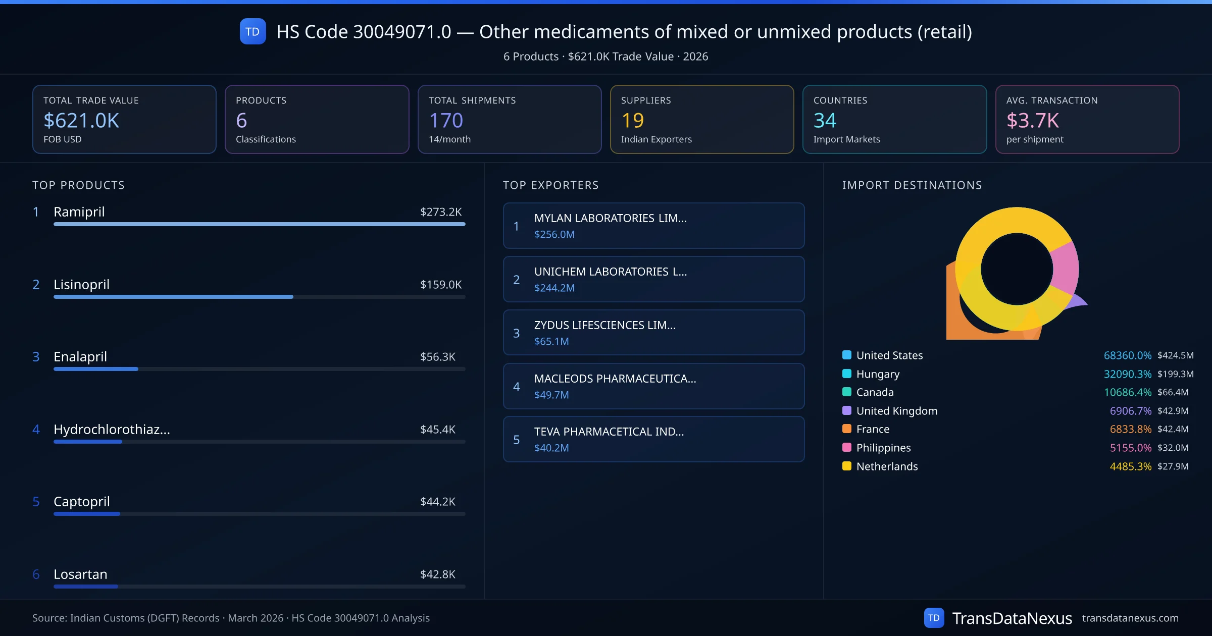 HS Code 30049071.0 Trade Analysis โ Other medicaments of mixed or unmixed products (retail) | TransData Nexus HS Code 30049071.0 (Other medicaments of mixed or unmixed products (retail)) โ 6 products, $621.0K trade value, 19 suppliers across 34 countries. Source: Indian Customs (DGFT) data compiled by TransData Nexus.
