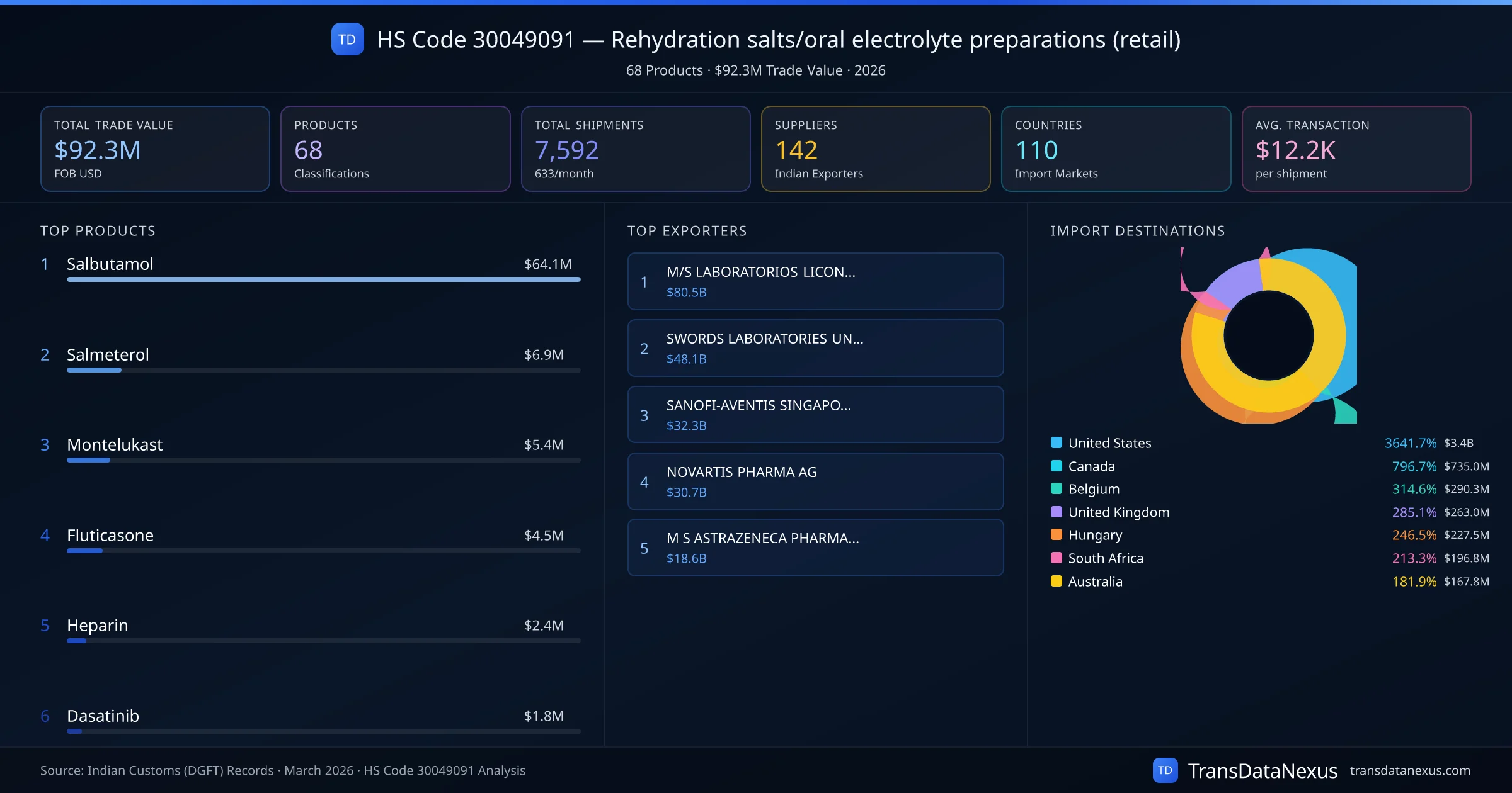 HS Code 30049091 Trade Analysis — Rehydration salts/oral electrolyte preparations (retail) | TransData Nexus HS Code 30049091 (Rehydration salts/oral electrolyte preparations (retail)) — 68 products, $92.3M trade value, 142 suppliers across 110 countries. Source: Indian Customs (DGFT) data compiled by TransData Nexus.