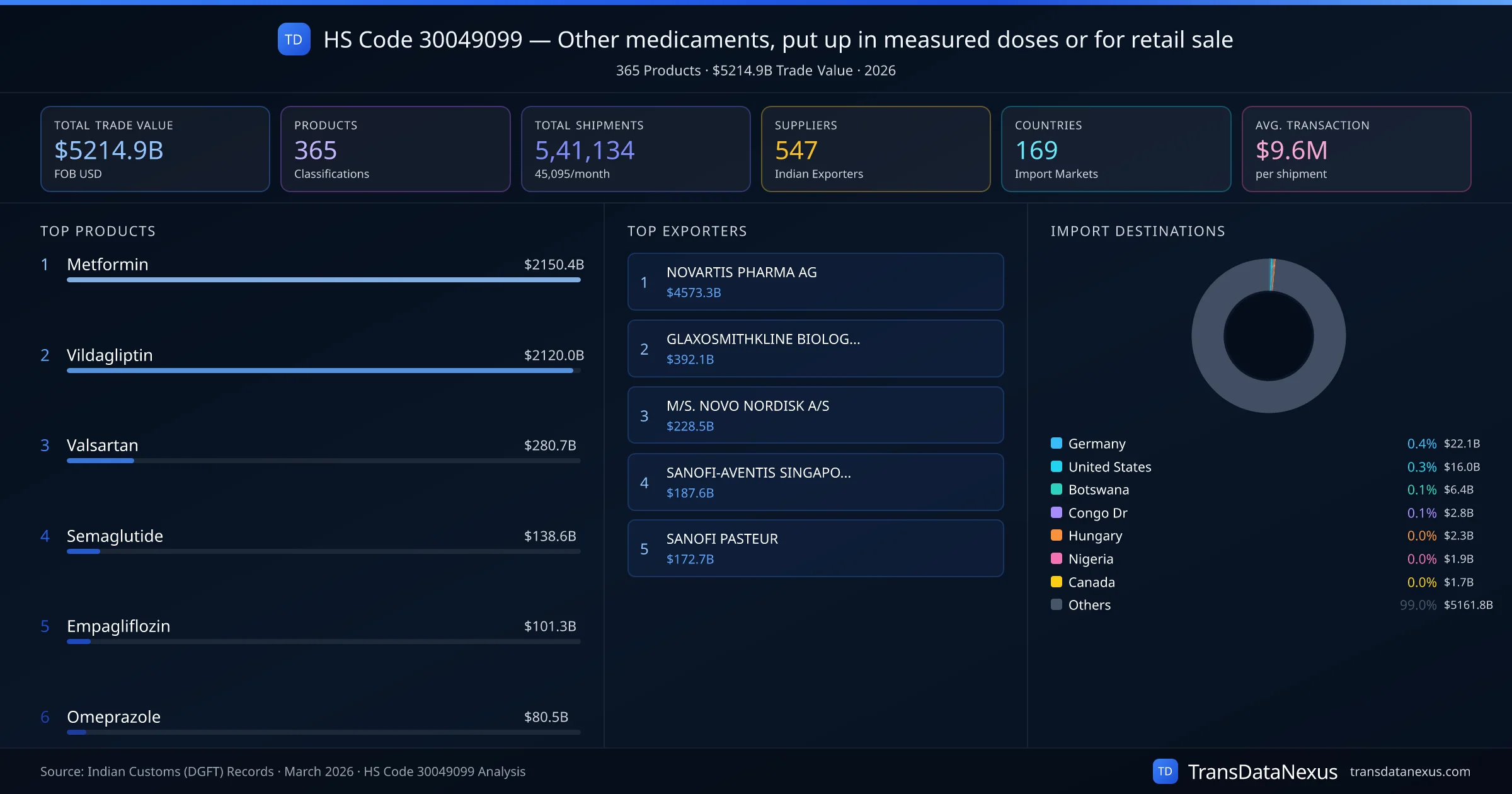 HS Code 30049099 Trade Analysis โ Other medicaments, put up in measured doses or for retail sale | TransData Nexus HS Code 30049099 (Other medicaments, put up in measured doses or for retail sale) โ 365 products, $5214.9B trade value, 547 suppliers across 169 countries. Source: Indian Customs (DGFT) data compiled by TransData Nexus.