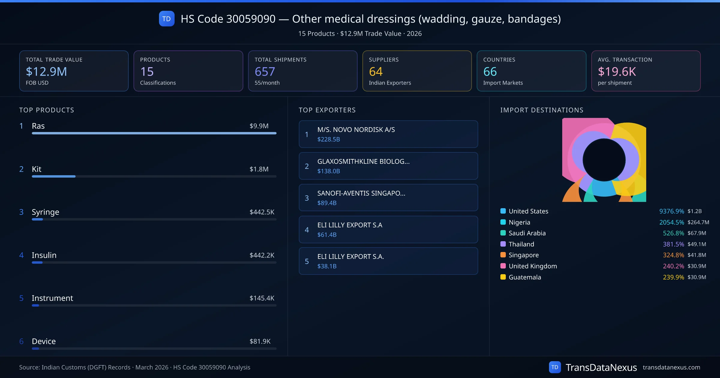 HS Code 30059090 Trade Analysis — Other medical dressings (wadding, gauze, bandages) | TransData Nexus HS Code 30059090 (Other medical dressings (wadding, gauze, bandages)) — 15 products, $12.9M trade value, 64 suppliers across 66 countries. Source: Indian Customs (DGFT) data compiled by TransData Nexus.