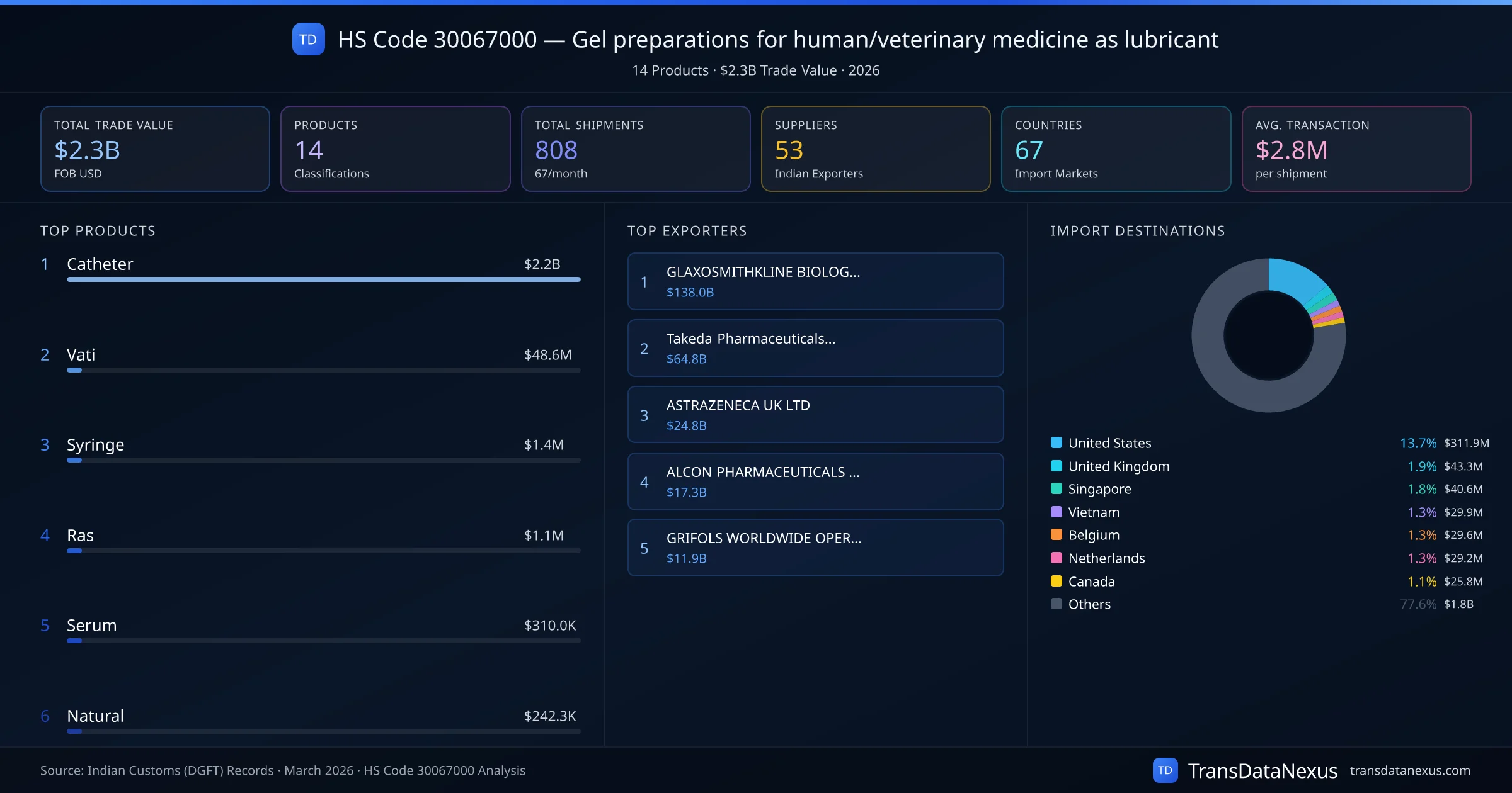 HS Code 30067000 Trade Analysis — Gel preparations for human/veterinary medicine as lubricant | TransData Nexus HS Code 30067000 (Gel preparations for human/veterinary medicine as lubricant) — 14 products, $2.3B trade value, 53 suppliers across 67 countries. Source: Indian Customs (DGFT) data compiled by TransData Nexus.