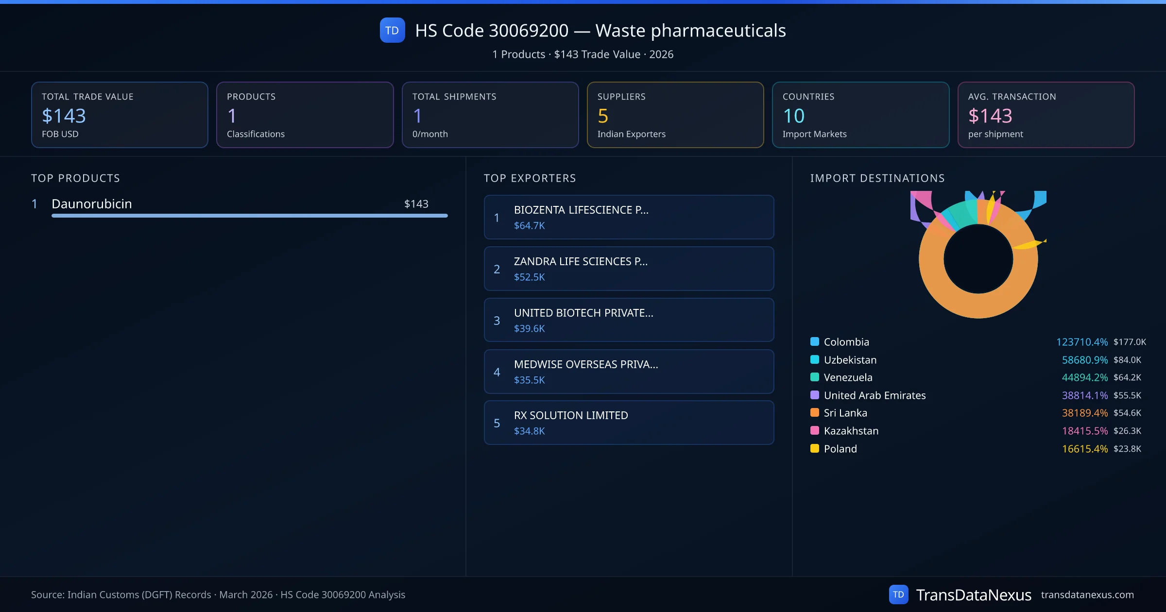 HS Code 30069200 Trade Analysis โ Waste pharmaceuticals | TransData Nexus HS Code 30069200 (Waste pharmaceuticals) โ 1 products, $143 trade value, 5 suppliers across 10 countries. Source: Indian Customs (DGFT) data compiled by TransData Nexus.