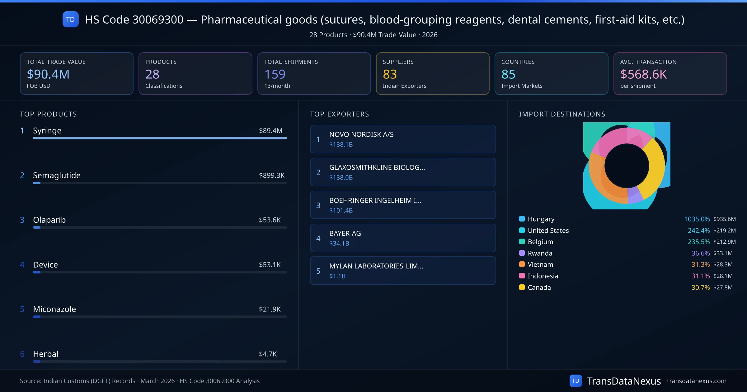 HS Code 30069300 Trade Analysis — Pharmaceutical goods (sutures, blood-grouping reagents, dental cements, first-aid kits, etc.) | TransData Nexus HS Code 30069300 (Pharmaceutical goods (sutures, blood-grouping reagents, dental cements, first-aid kits, etc.)) — 28 products, $90.4M trade value, 83 suppliers across 85 countries. Source: Indian Customs (DGFT) data compiled by TransData Nexus.