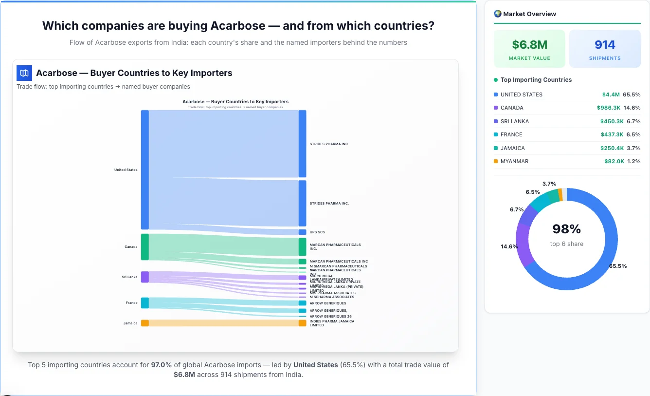 Acarbose Buyers by Country — Geographic Import Flow 2026 | TransData Nexus Acarbose buyers by country 2026 — top importing countries: United States (65.5%), Canada (14.6%), Sri Lanka (6.7%). Total market: $6.8M across 914 shipments from India. Source: Indian Customs (DGFT) data compiled by TransData Nexus.