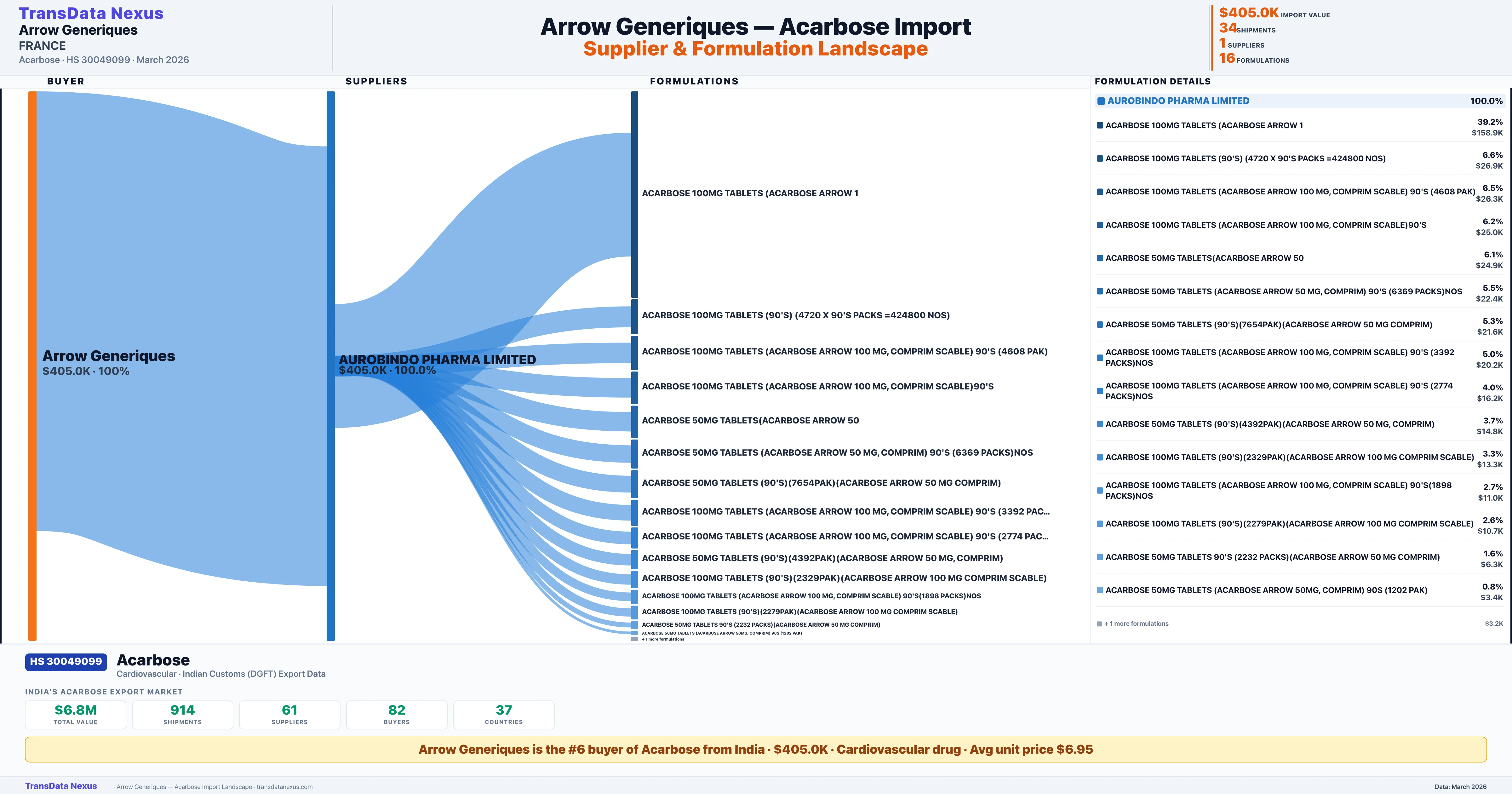 ARROW GENERIQUES Acarbose import profile — suppliers, formulations and trade sources | TransData Nexus