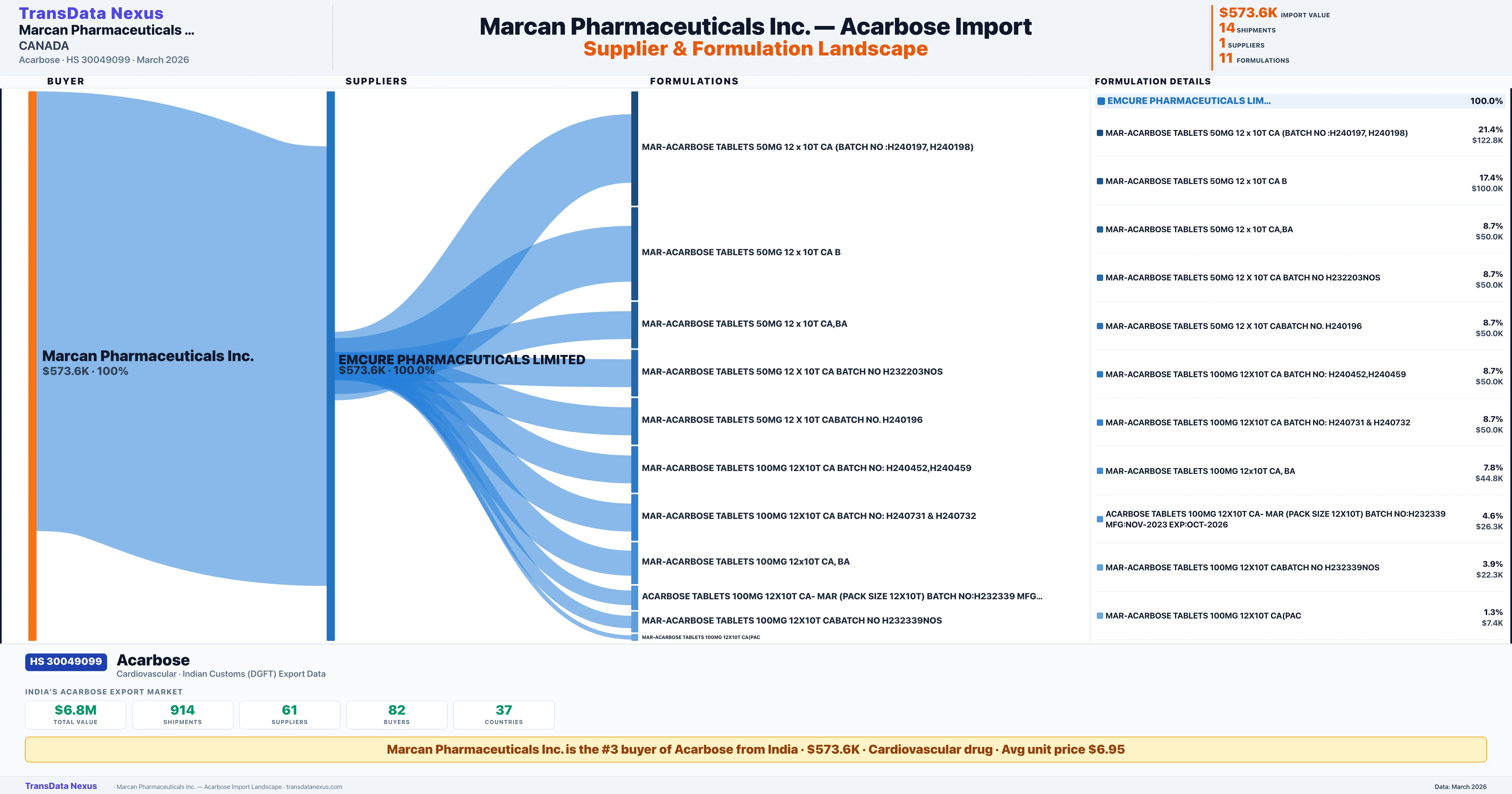 MARCAN PHARMACEUTICALS INC. Acarbose import profile — suppliers, formulations and trade sources | TransData Nexus