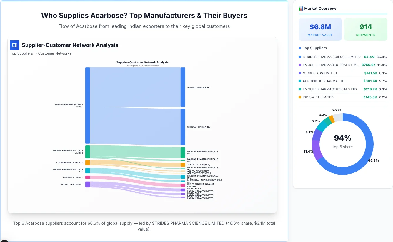 Acarbose supplier-buyer network Sankey diagram 2026 — flow from top Indian manufacturers to global buyers