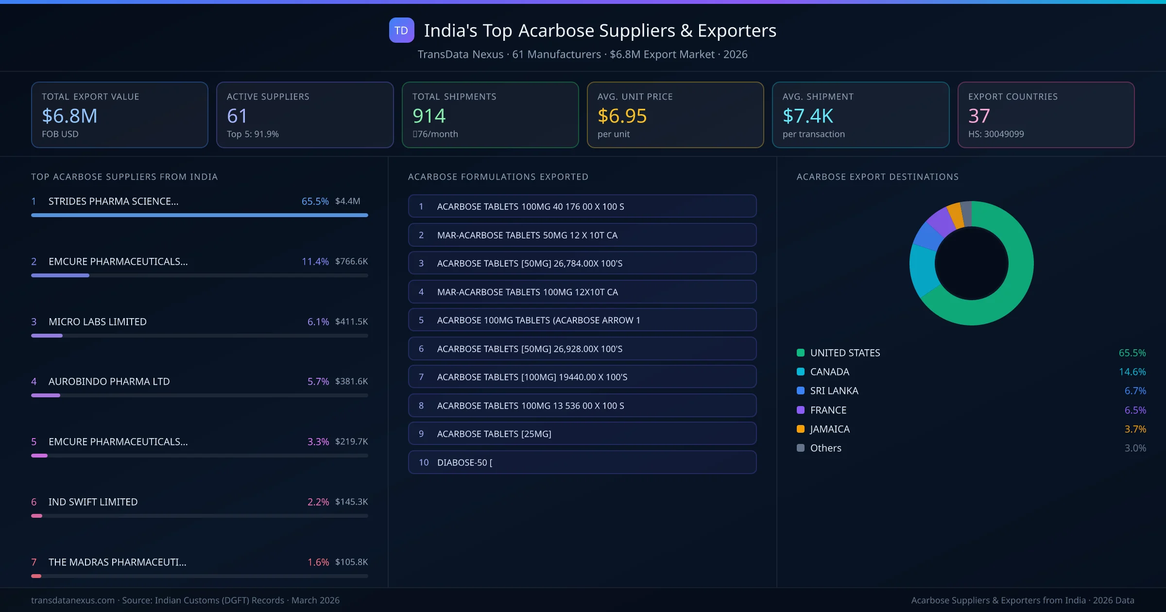 India's Top Acarbose Suppliers & Exporters — 61 manufacturers, $6.8M export market, top destinations and formulations