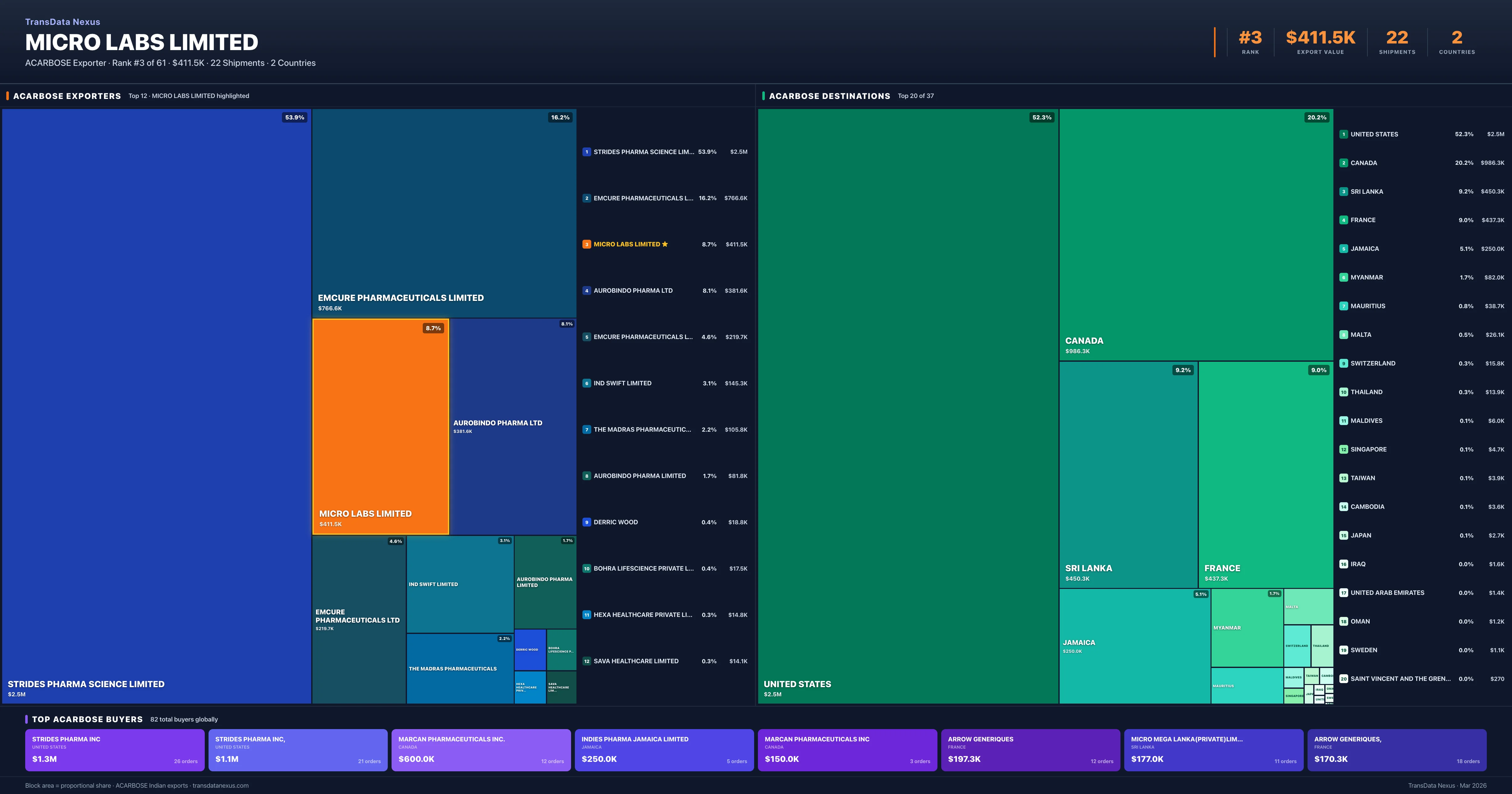 Micro Labs Limited Acarbose export treemap — buyers and destination countries | TransData Nexus