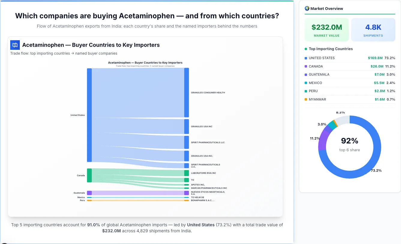 Acetaminophen Buyers by Country — Geographic Import Flow 2026 | TransData Nexus Acetaminophen buyers by country 2026 — top importing countries: United States (73.2%), Canada (11.2%), Guatemala (3.0%). Total market: $232.0M across 4,829 shipments from India. Source: Indian Customs (DGFT) data compiled by TransData Nexus.