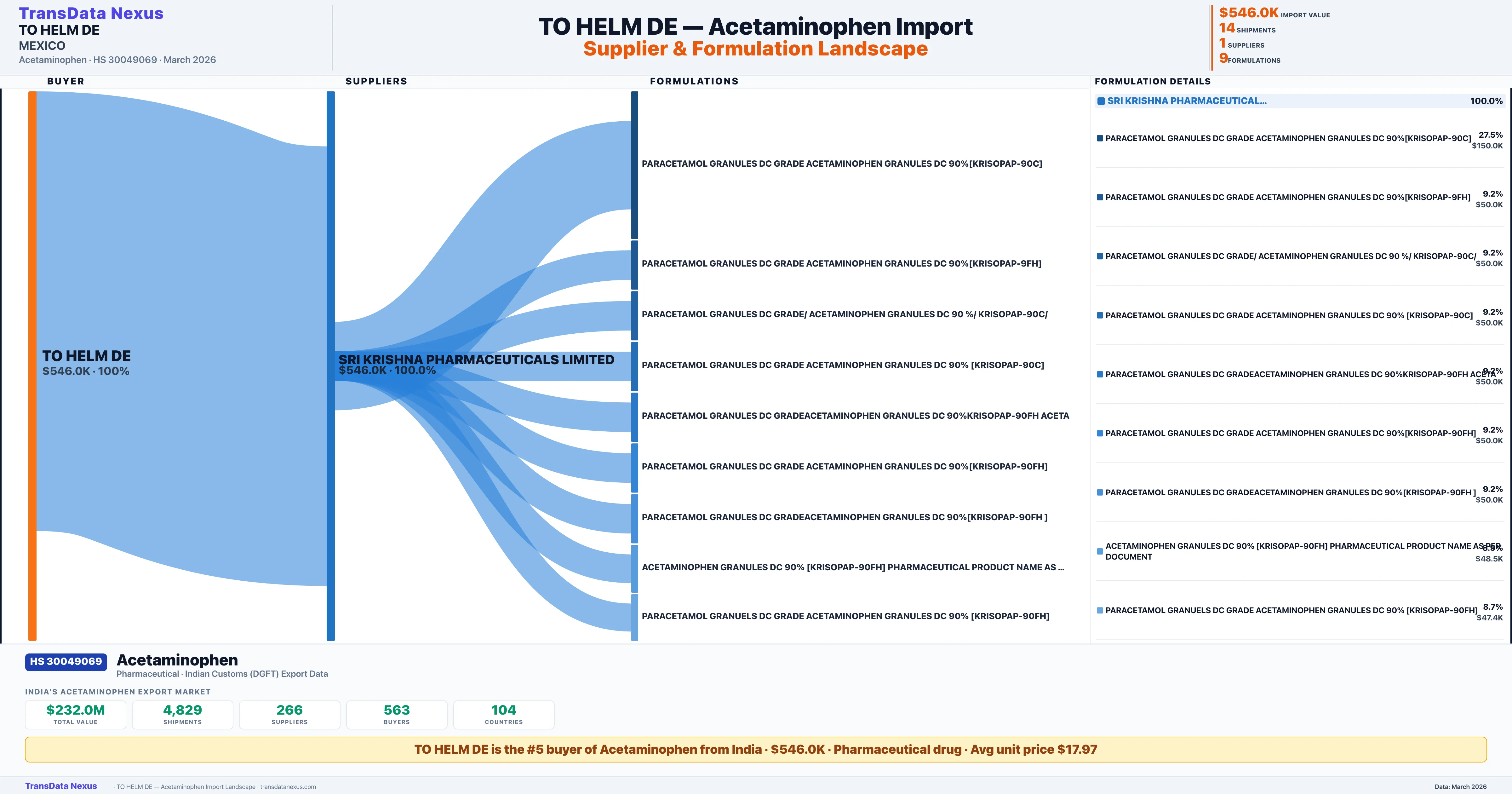 TO HELM DE Acetaminophen import profile — suppliers, formulations and trade sources | TransData Nexus