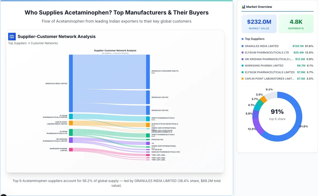 Acetaminophen Supplier-Buyer Network (2026) | TransData Nexus Acetaminophen supplier-buyer network Sankey diagram 2026 — flow from top Indian manufacturers to global buyers
