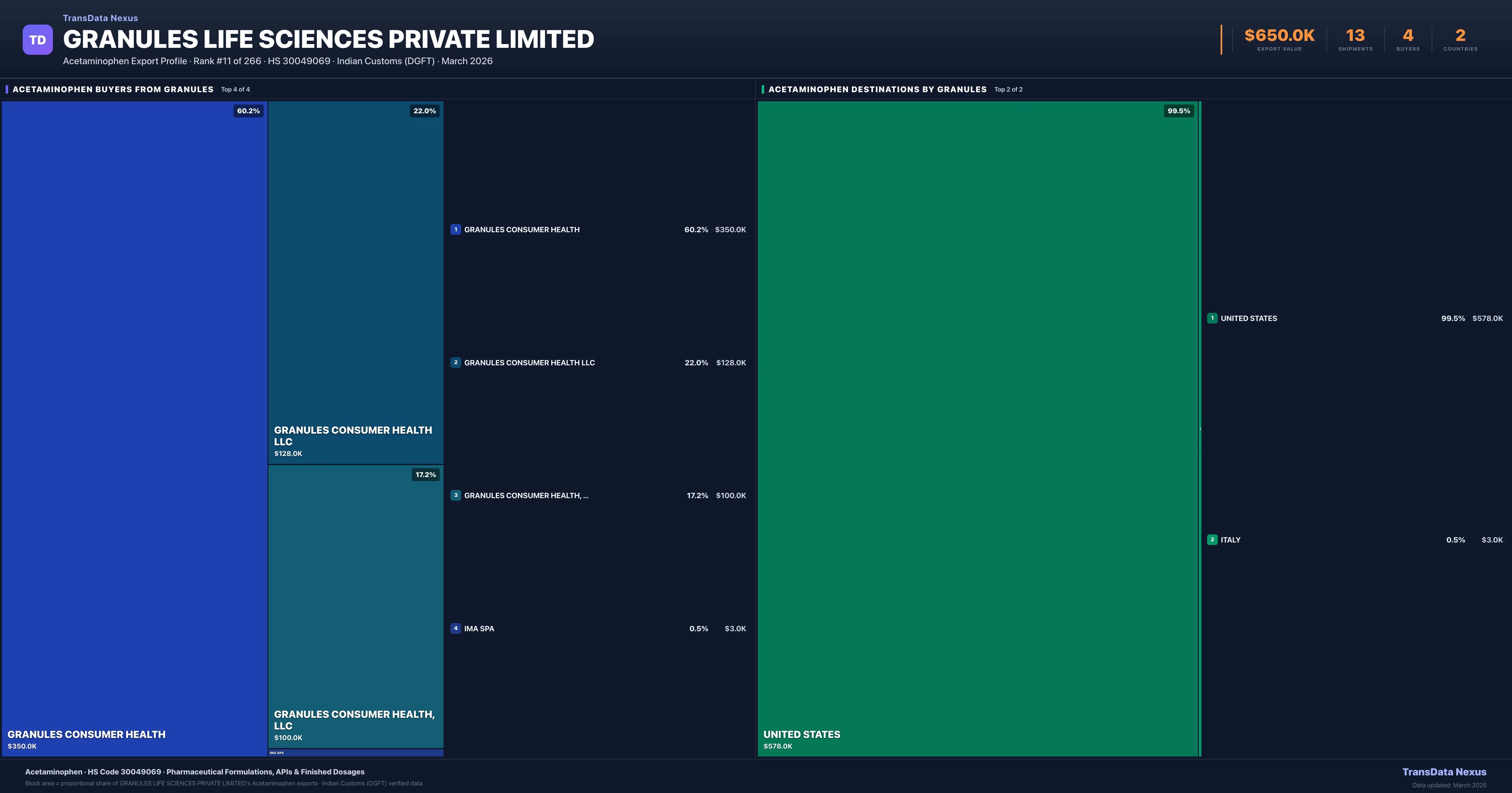 Granules Life Sciences Private Limited Acetaminophen export treemap β buyers and destination countries | TransData Nexus