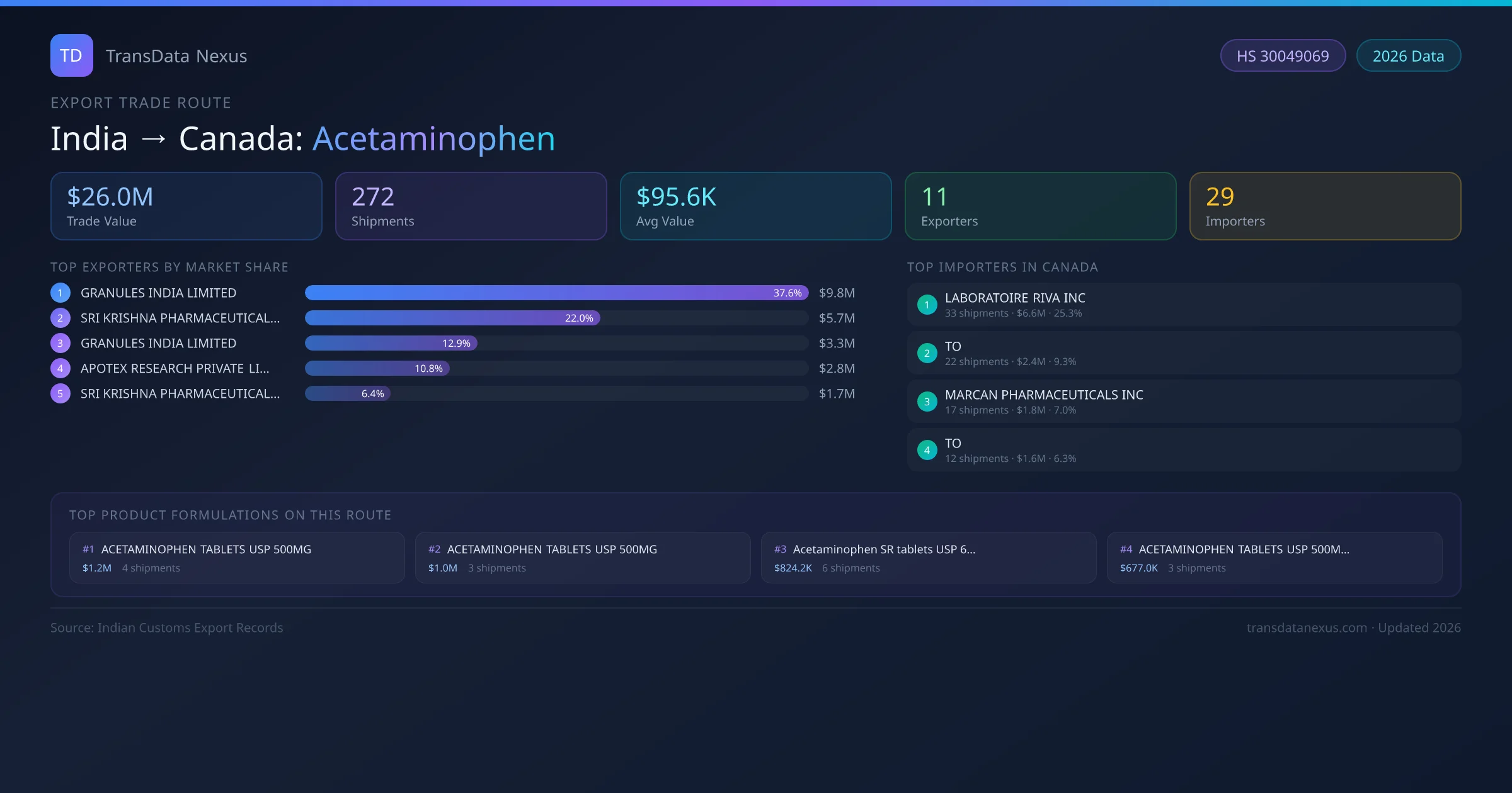India to Canada Acetaminophen export trade route infographic — $26.0M USD trade value, 272 shipments, 11 exporters, 29 importers. HS Code 30049069. Data as of 2026.