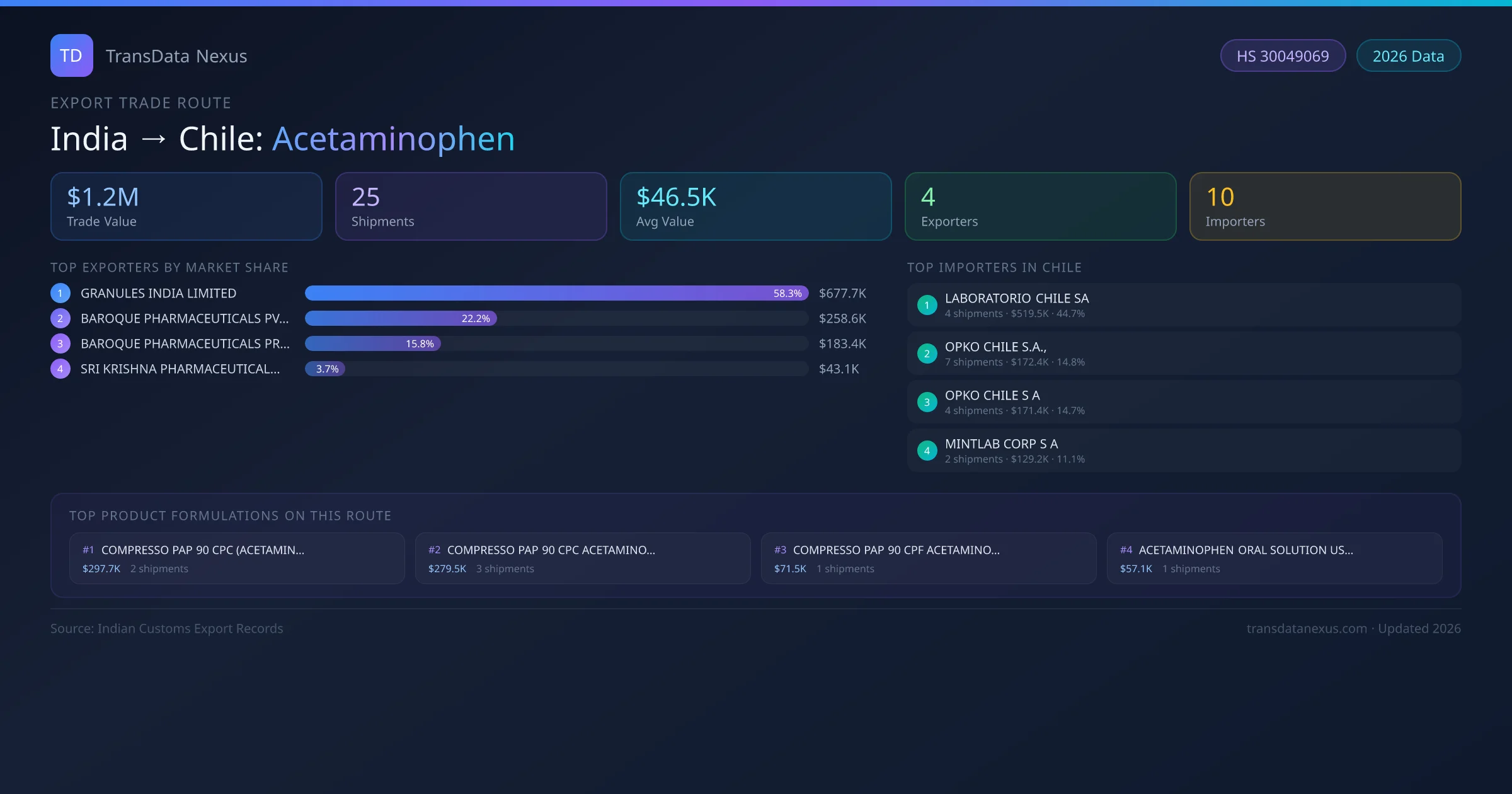 India to Chile Acetaminophen export trade route infographic — $1.2M USD trade value, 25 shipments, 4 exporters, 10 importers. HS Code 30049069. Data as of 2026.
