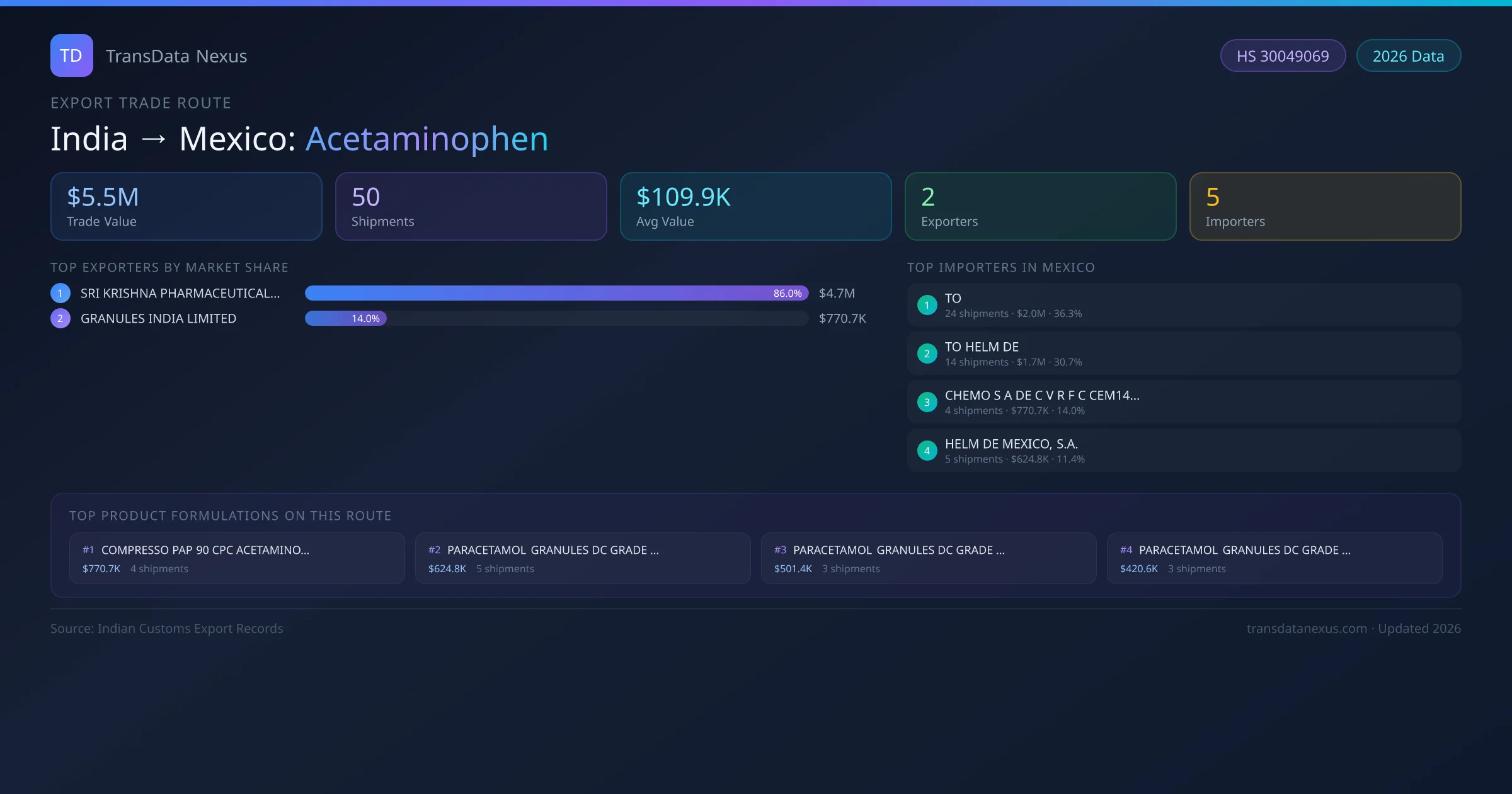 India to Mexico Acetaminophen export trade route infographic — $5.5M USD trade value, 50 shipments, 2 exporters, 5 importers. HS Code 30049069. Data as of 2026.