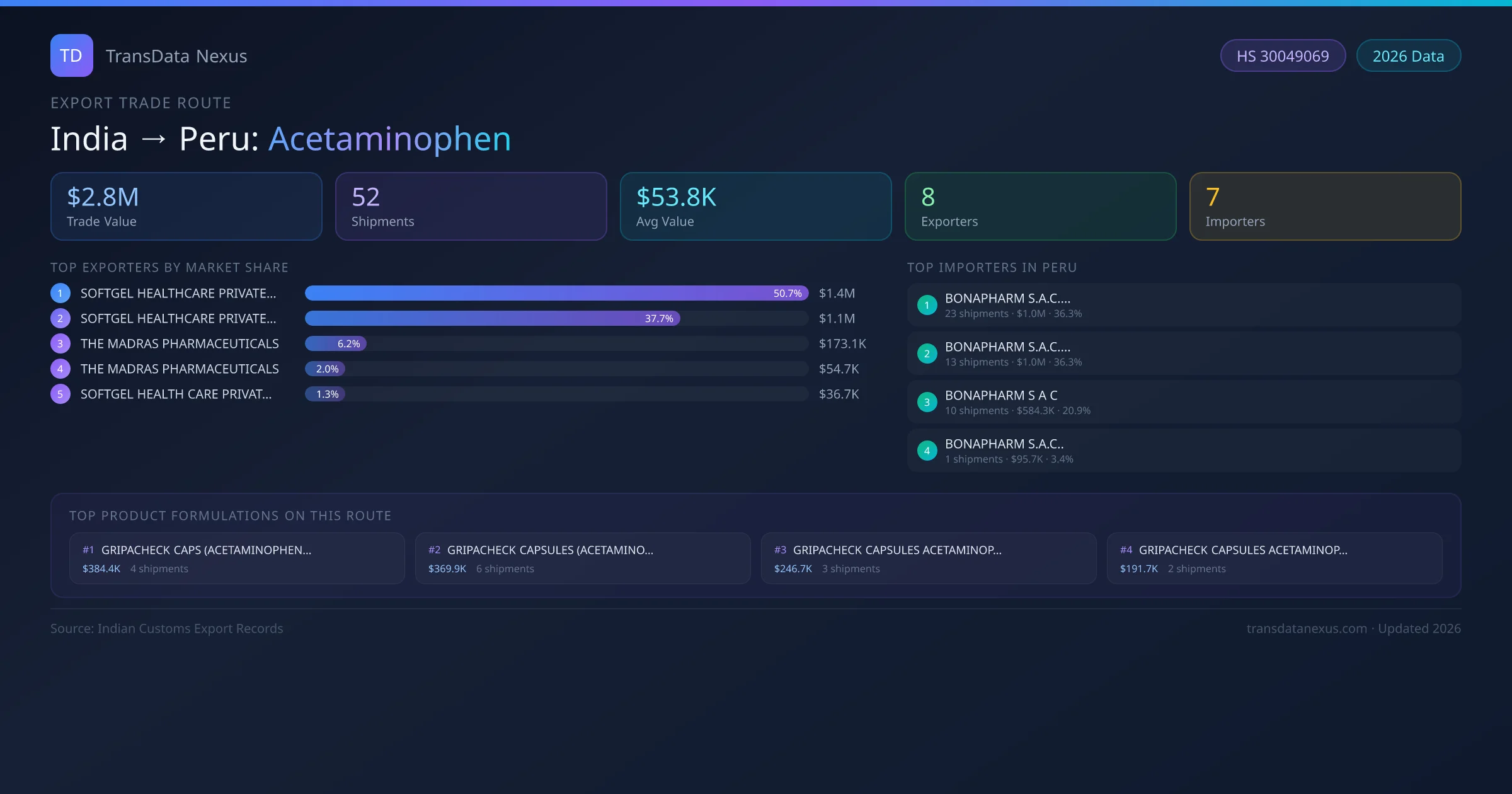 India to Peru Acetaminophen export trade route infographic — $2.8M USD trade value, 52 shipments, 8 exporters, 7 importers. HS Code 30049069. Data as of 2026.
