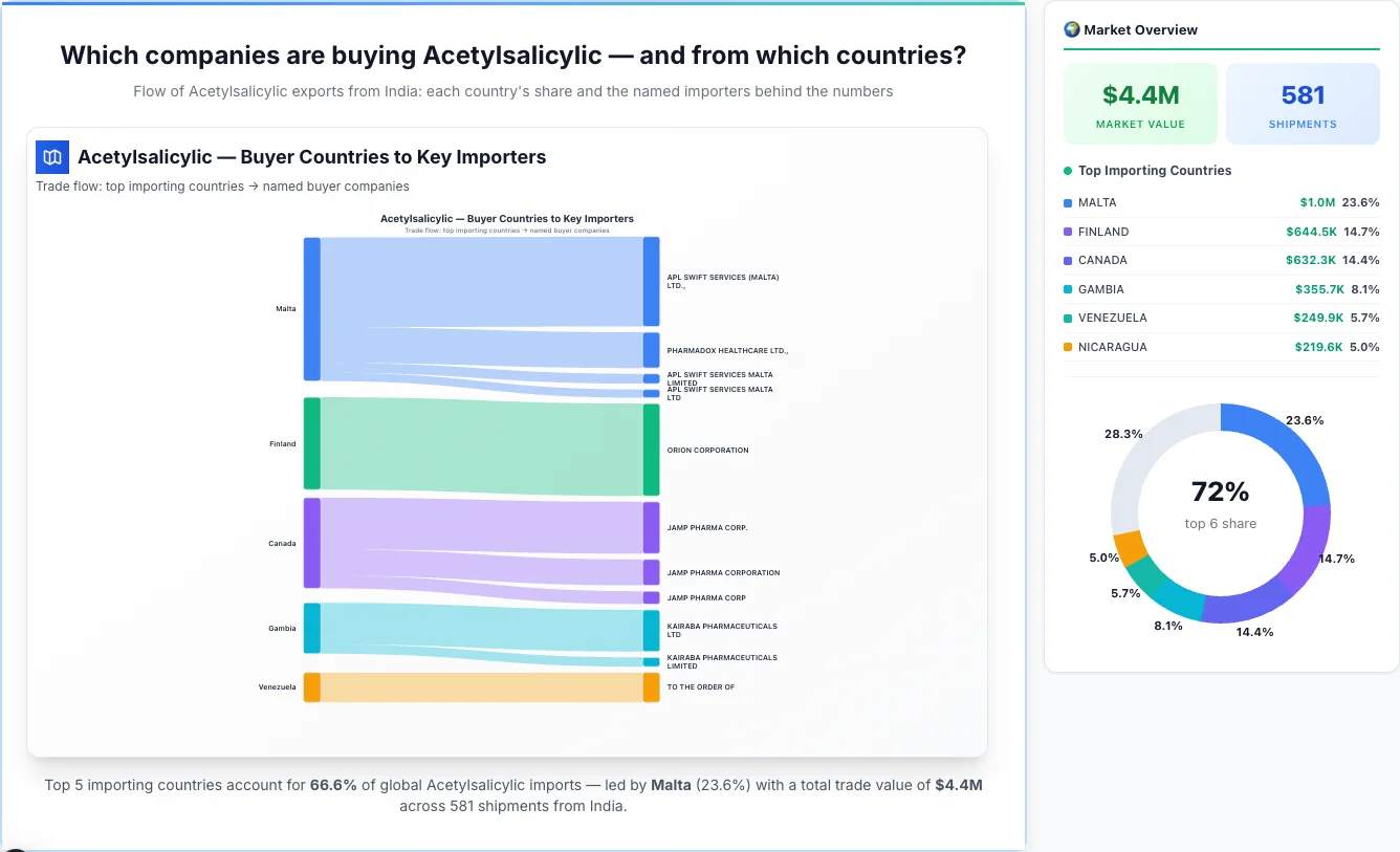 Acetylsalicylic buyers by country 2026 — top importing countries: Malta (23.6%), Finland (14.7%), Canada (14.4%). Total market: $4.4M across 581 shipments from India. Source: Indian Customs (DGFT) data compiled by TransData Nexus.