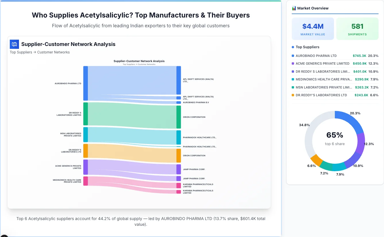Acetylsalicylic supplier-buyer network Sankey diagram 2026 — flow from top Indian manufacturers to global buyers