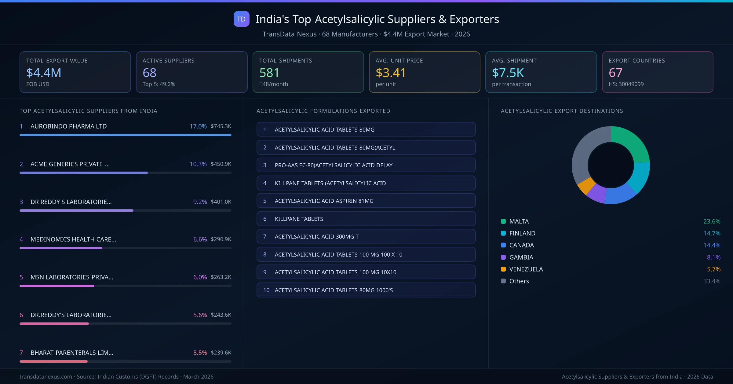 India's Top Acetylsalicylic Suppliers & Exporters — 68 manufacturers, $4.4M export market, top destinations and formulations