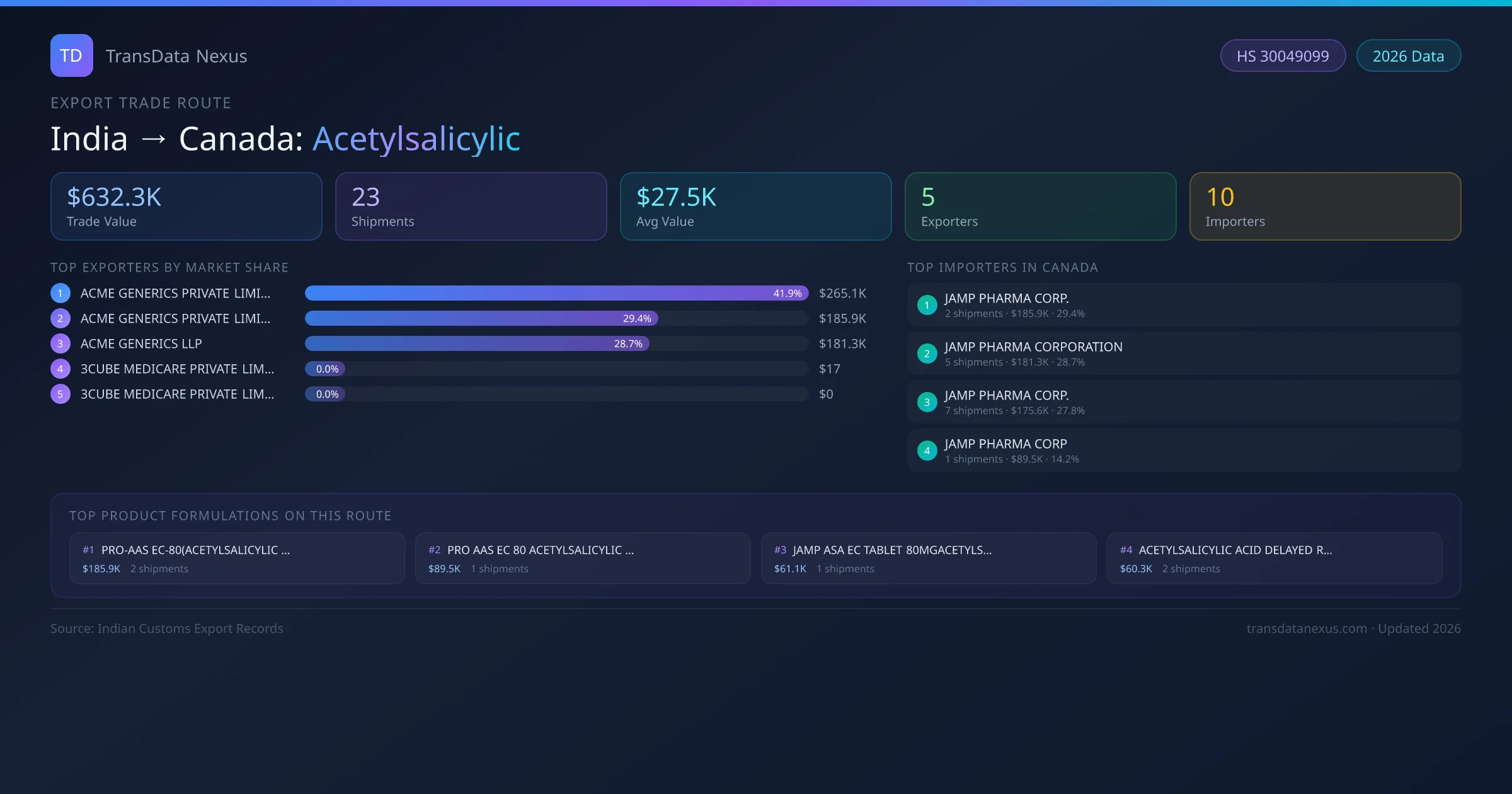 India to Canada Acetylsalicylic export trade route infographic — $632.3K USD trade value, 23 shipments, 5 exporters, 10 importers. HS Code 30049099. Data as of 2026.
