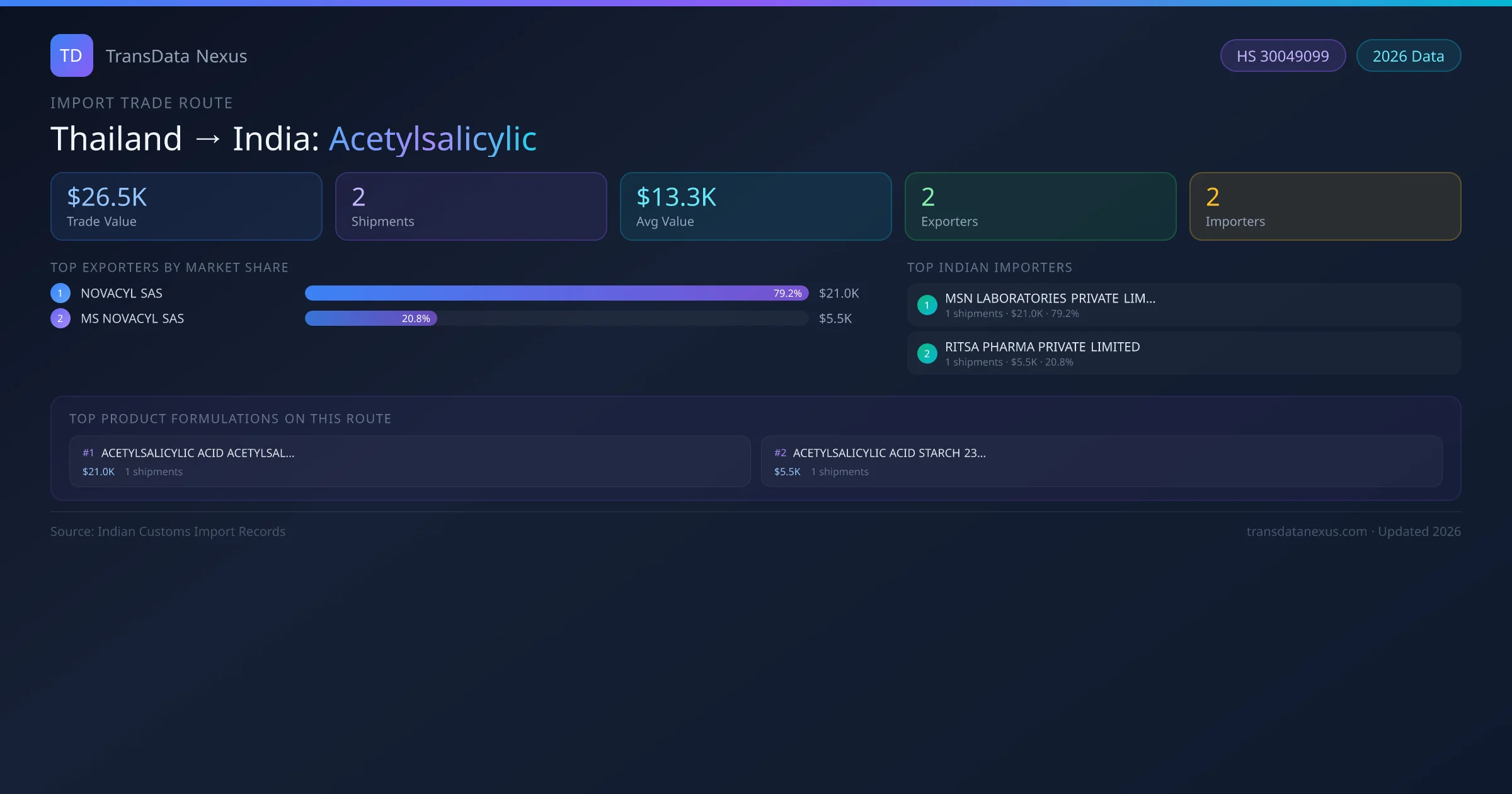 Thailand to India Acetylsalicylic import trade route infographic — $26.5K USD trade value, 2 shipments, 2 exporters, 2 importers. HS Code 30049099. Data as of 2026.