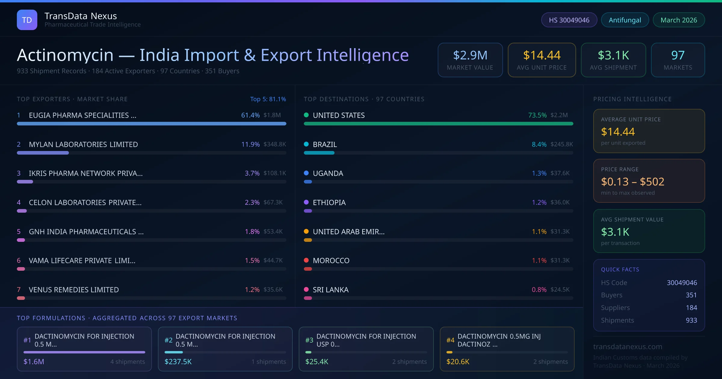 Actinomycin India Export Intelligence — TransData Nexus Actinomycin export data from India — top exporters, importing countries, pricing and trade statistics compiled by TransData Nexus