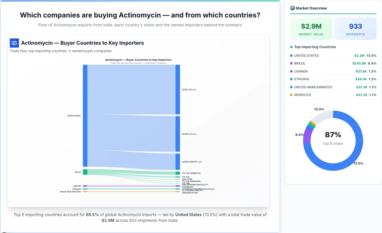 Actinomycin Buyers by Country — Geographic Import Flow 2026 | TransData Nexus Actinomycin buyers by country 2026 — top importing countries: United States (73.5%), Brazil (8.4%), Uganda (1.3%). Total market: $2.9M across 933 shipments from India. Source: Indian Customs (DGFT) data compiled by TransData Nexus.