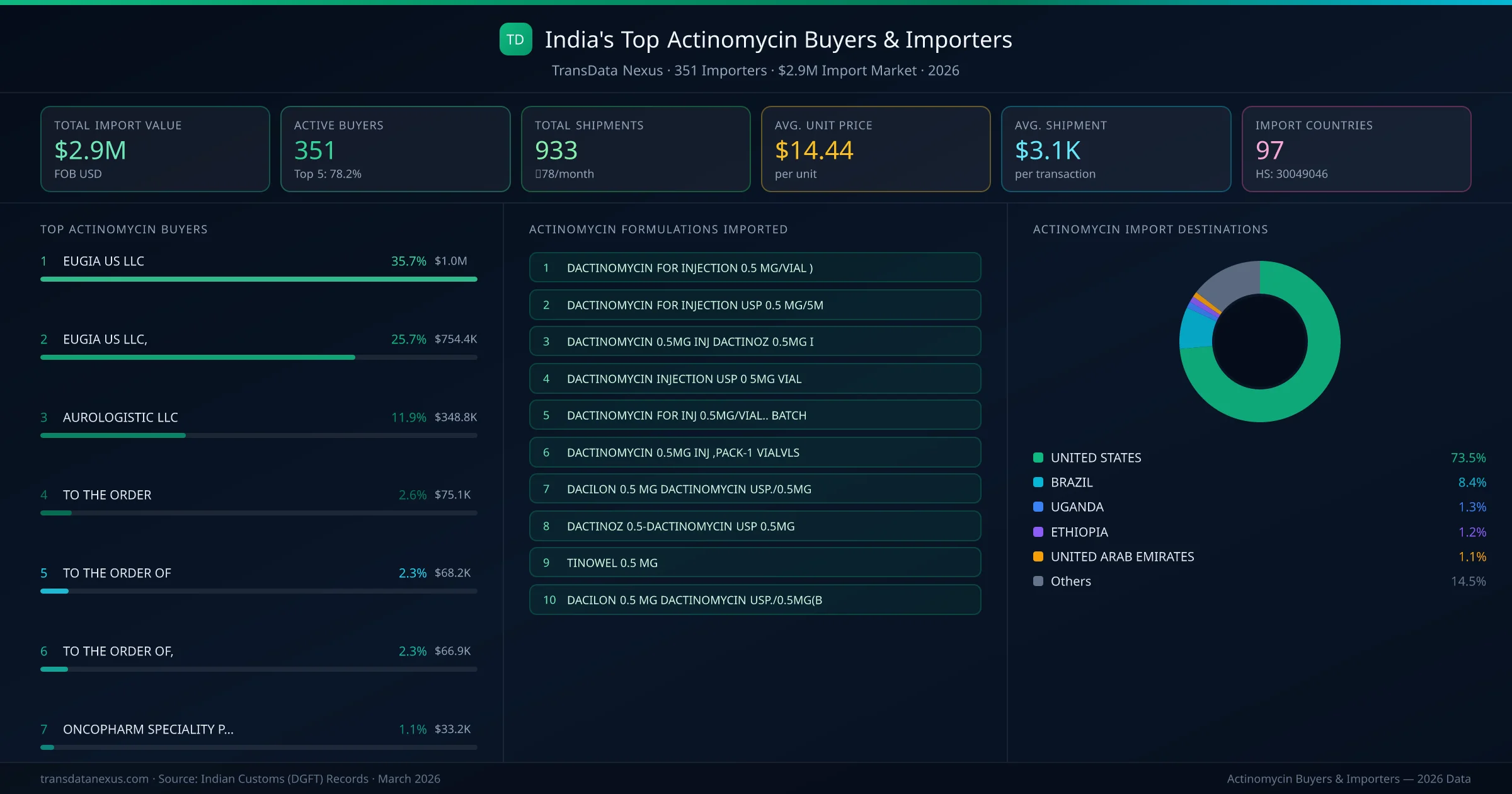 Top Actinomycin Buyers & Importers — 351 buyers, $2.9M import market, top destinations and formulations